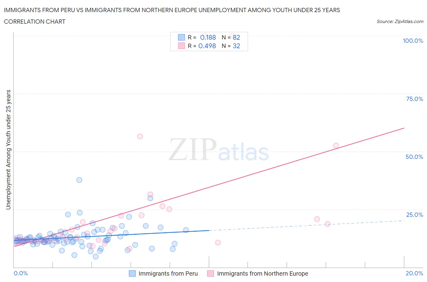 Immigrants from Peru vs Immigrants from Northern Europe Unemployment Among Youth under 25 years
