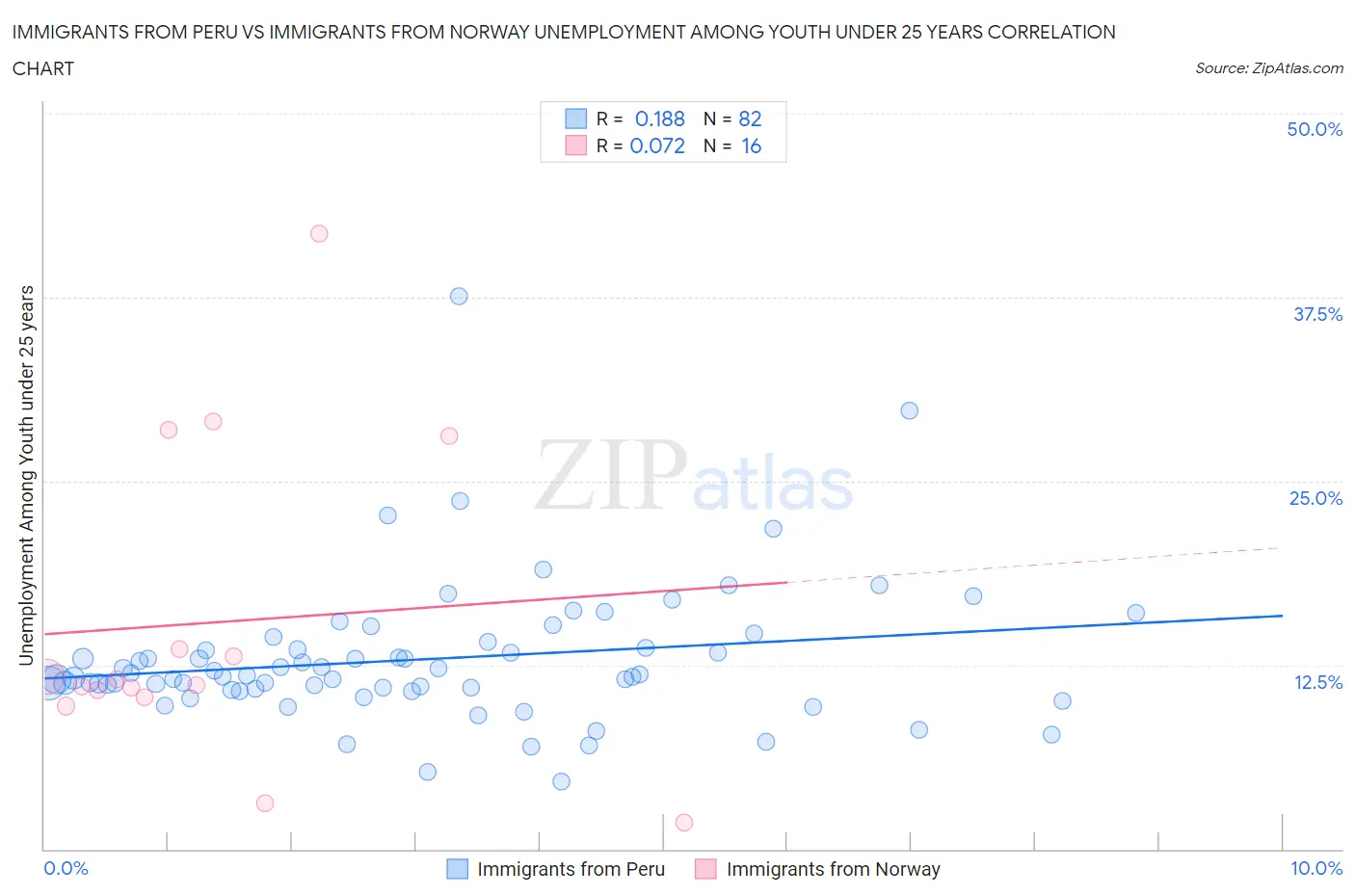 Immigrants from Peru vs Immigrants from Norway Unemployment Among Youth under 25 years