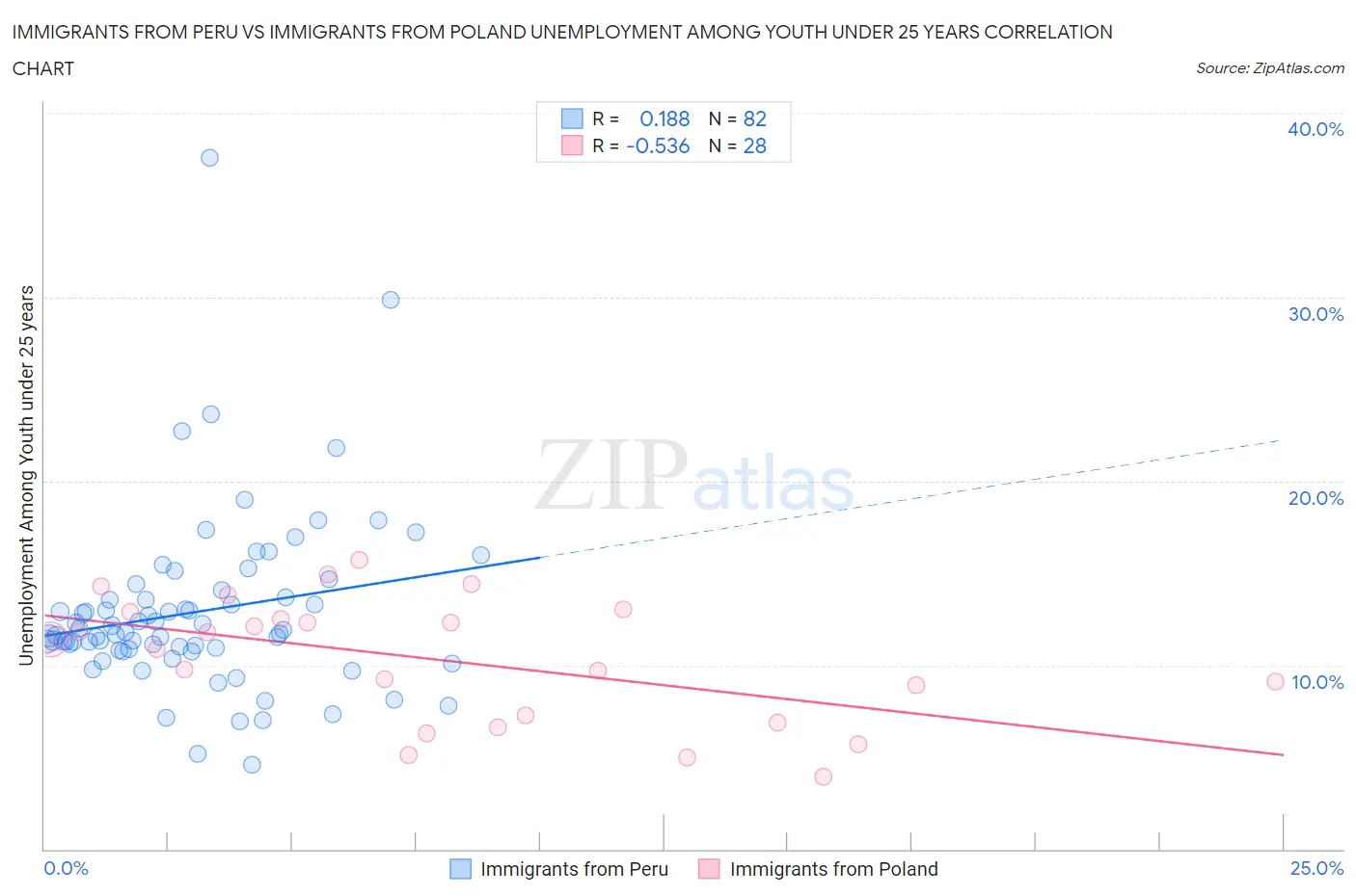 Immigrants from Peru vs Immigrants from Poland Unemployment Among Youth under 25 years