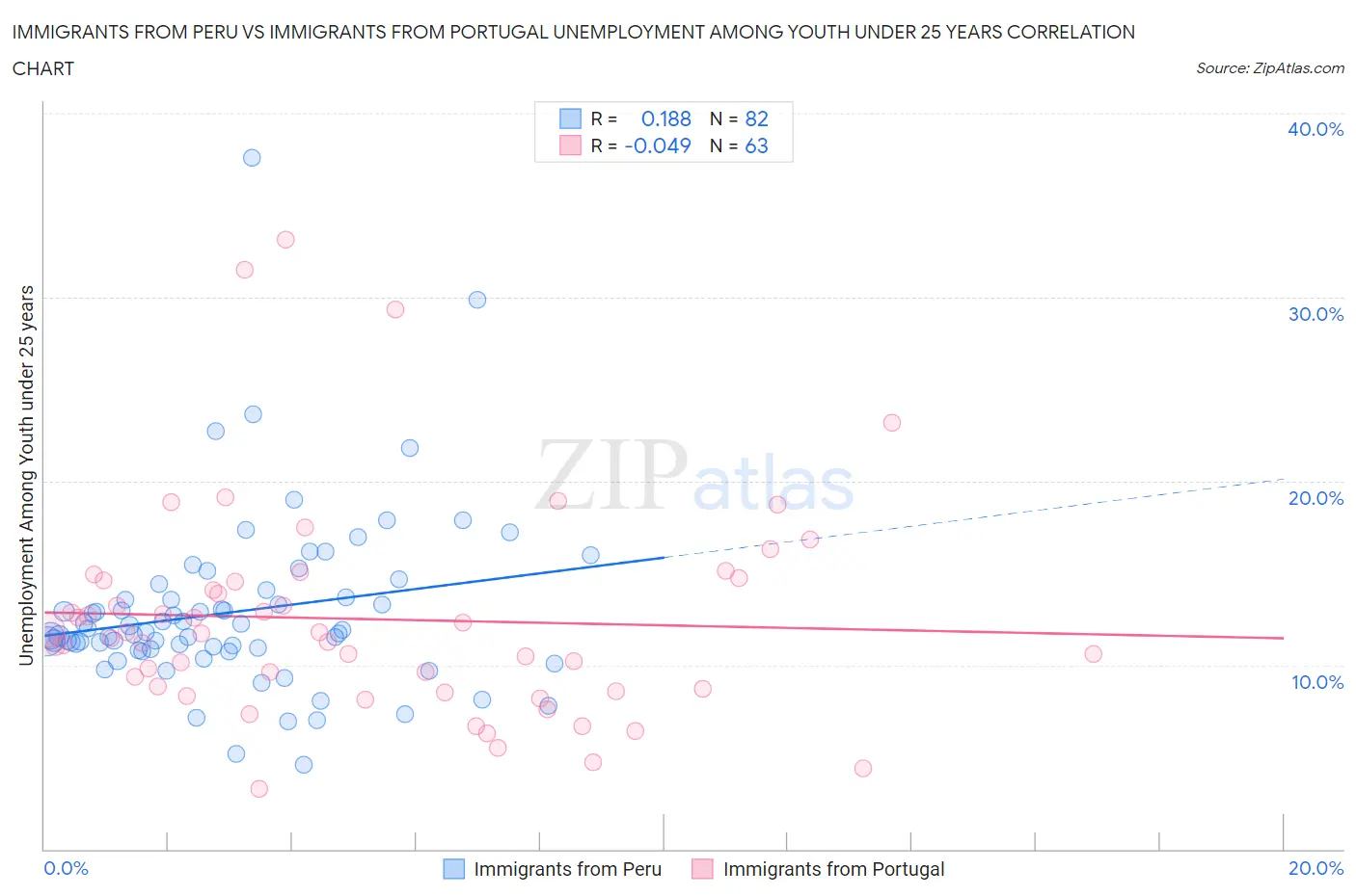 Immigrants from Peru vs Immigrants from Portugal Unemployment Among Youth under 25 years