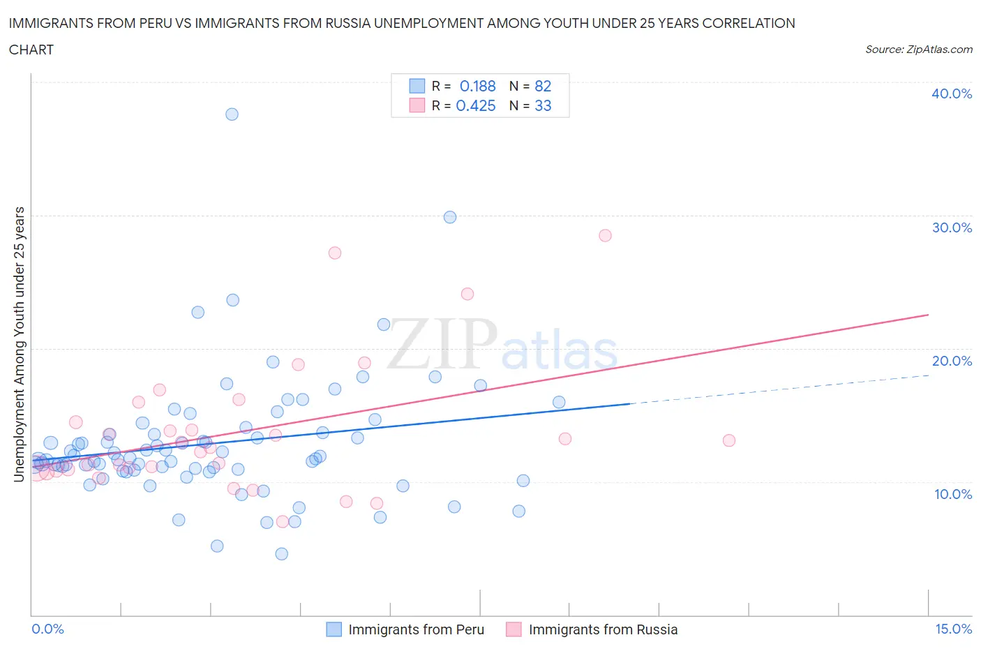 Immigrants from Peru vs Immigrants from Russia Unemployment Among Youth under 25 years