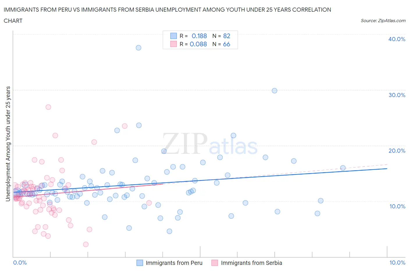 Immigrants from Peru vs Immigrants from Serbia Unemployment Among Youth under 25 years