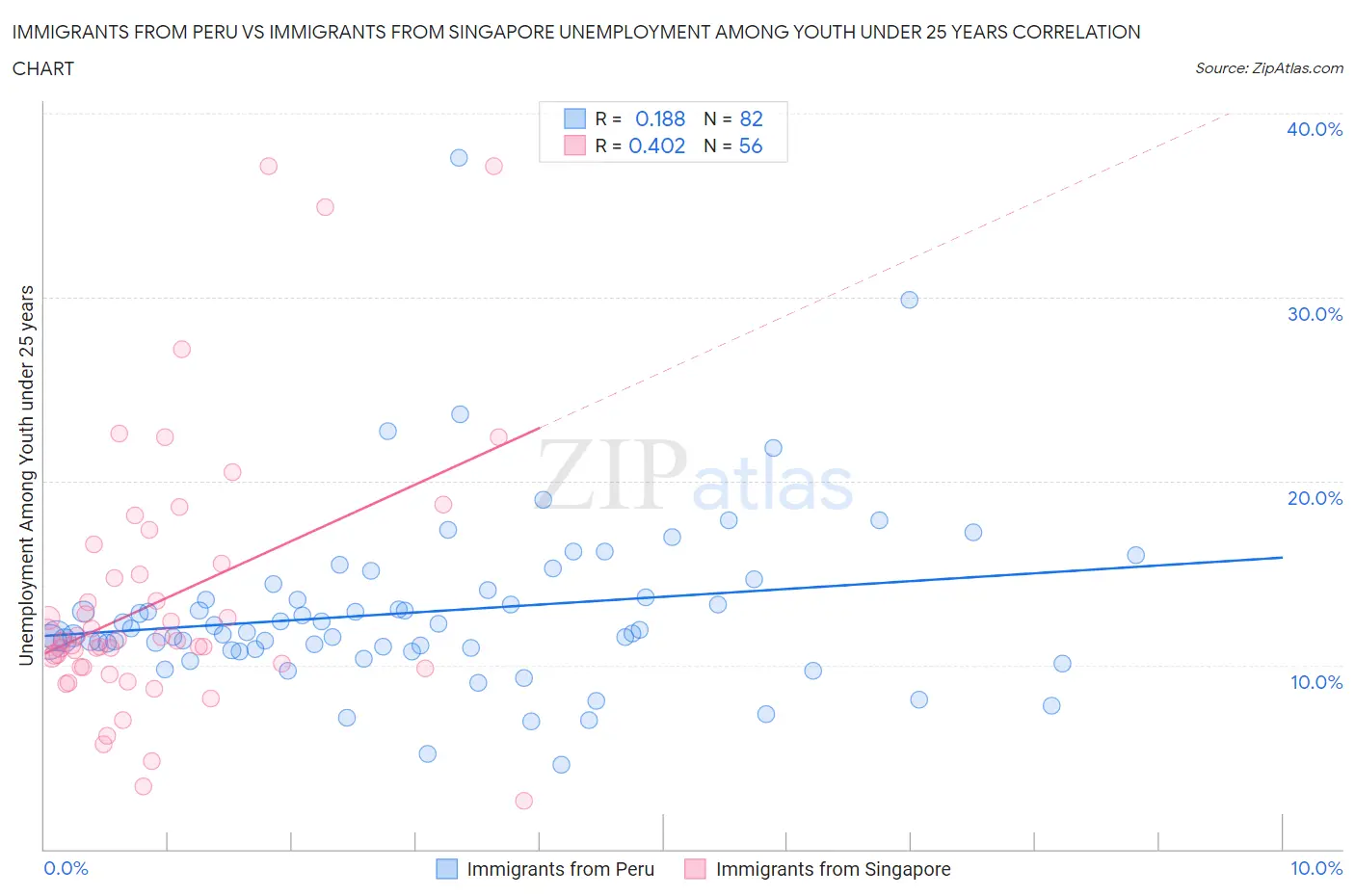 Immigrants from Peru vs Immigrants from Singapore Unemployment Among Youth under 25 years