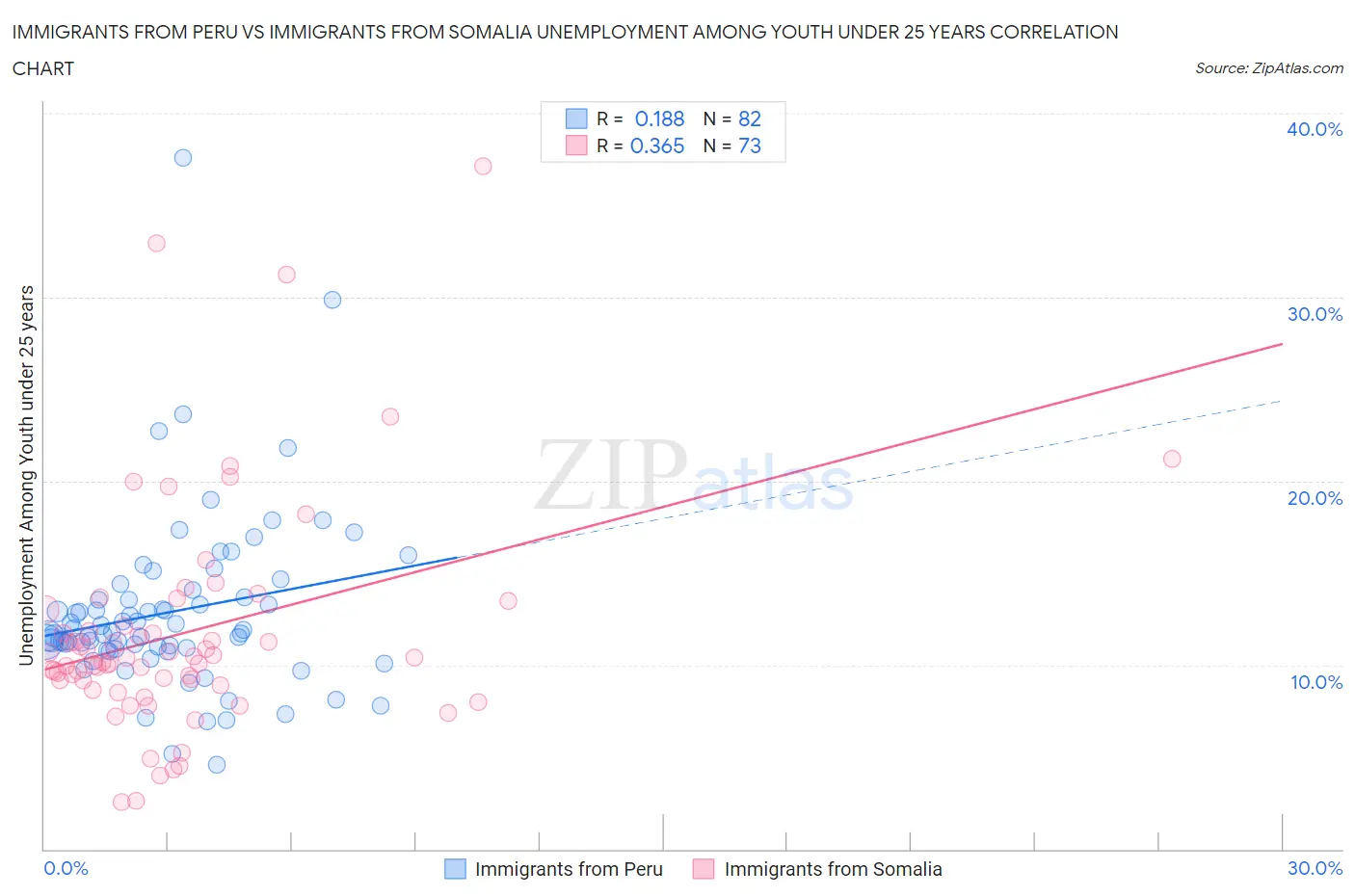 Immigrants from Peru vs Immigrants from Somalia Unemployment Among Youth under 25 years