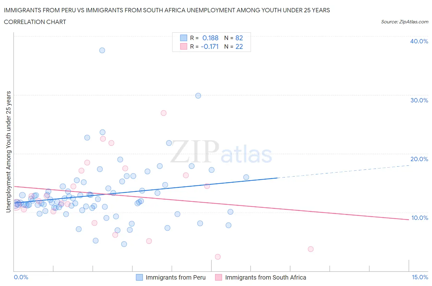 Immigrants from Peru vs Immigrants from South Africa Unemployment Among Youth under 25 years