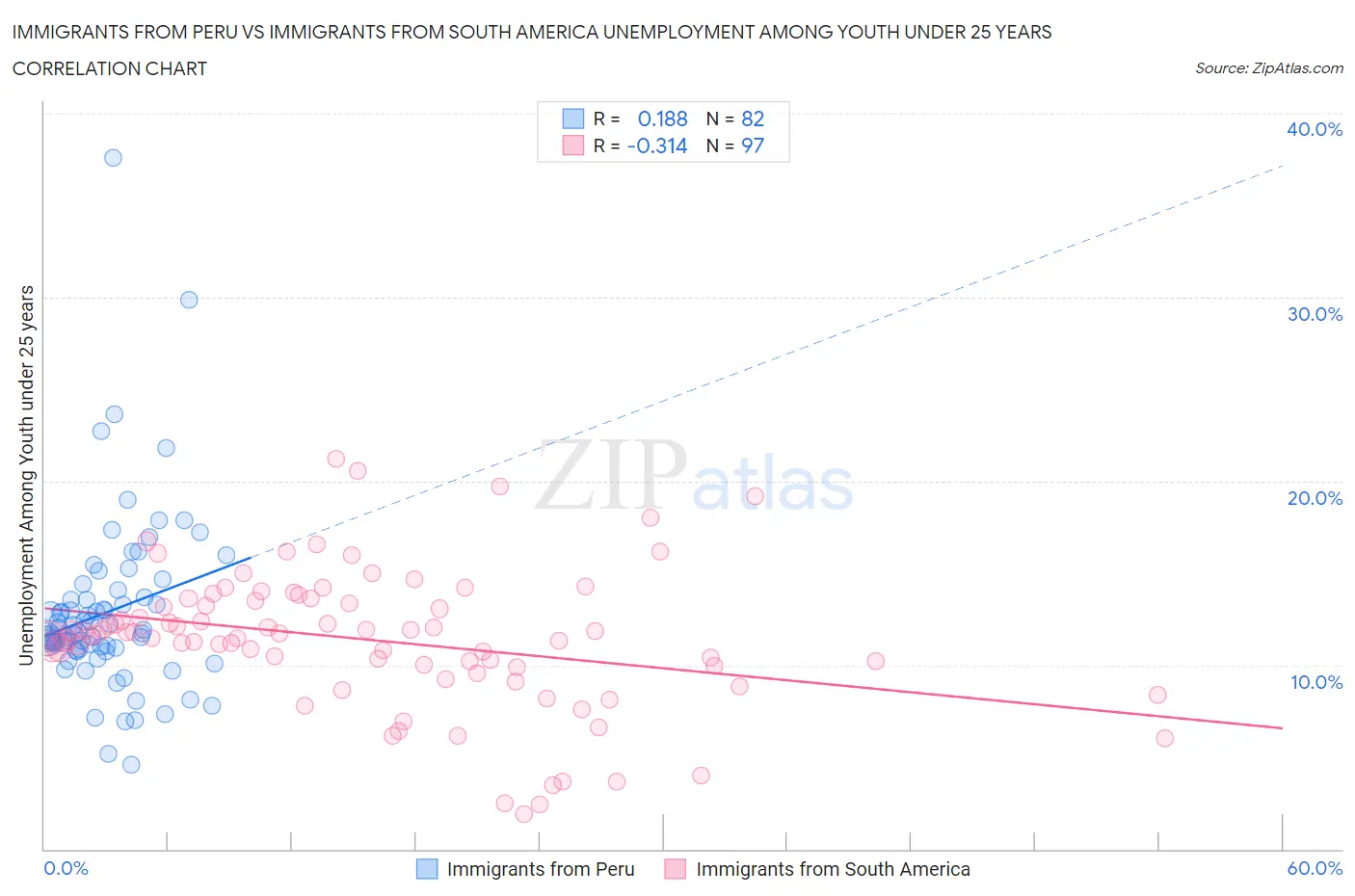 Immigrants from Peru vs Immigrants from South America Unemployment Among Youth under 25 years