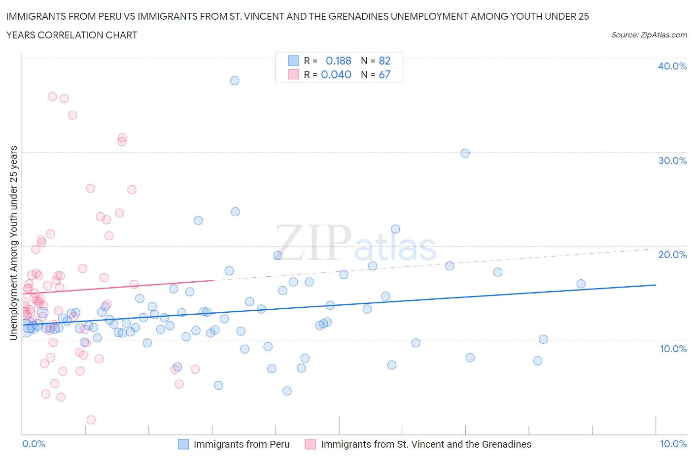 Immigrants from Peru vs Immigrants from St. Vincent and the Grenadines Unemployment Among Youth under 25 years