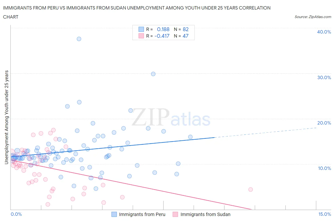 Immigrants from Peru vs Immigrants from Sudan Unemployment Among Youth under 25 years