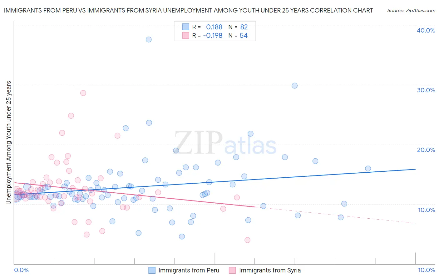 Immigrants from Peru vs Immigrants from Syria Unemployment Among Youth under 25 years