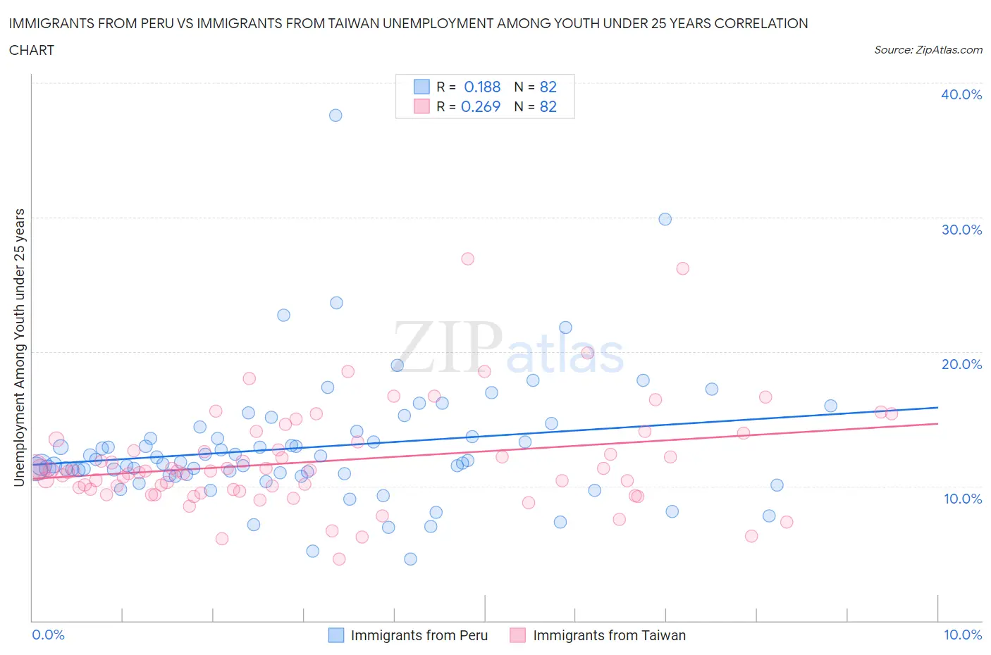 Immigrants from Peru vs Immigrants from Taiwan Unemployment Among Youth under 25 years