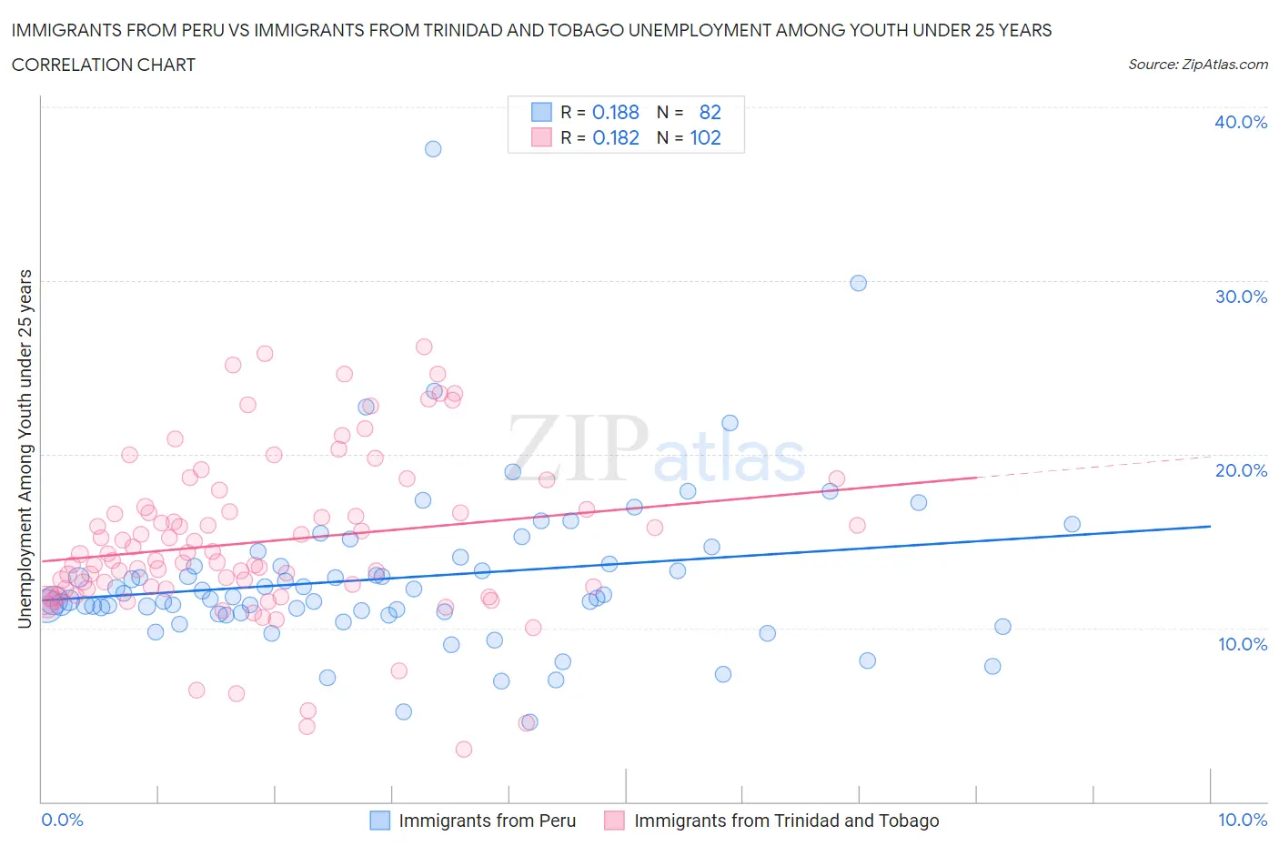 Immigrants from Peru vs Immigrants from Trinidad and Tobago Unemployment Among Youth under 25 years