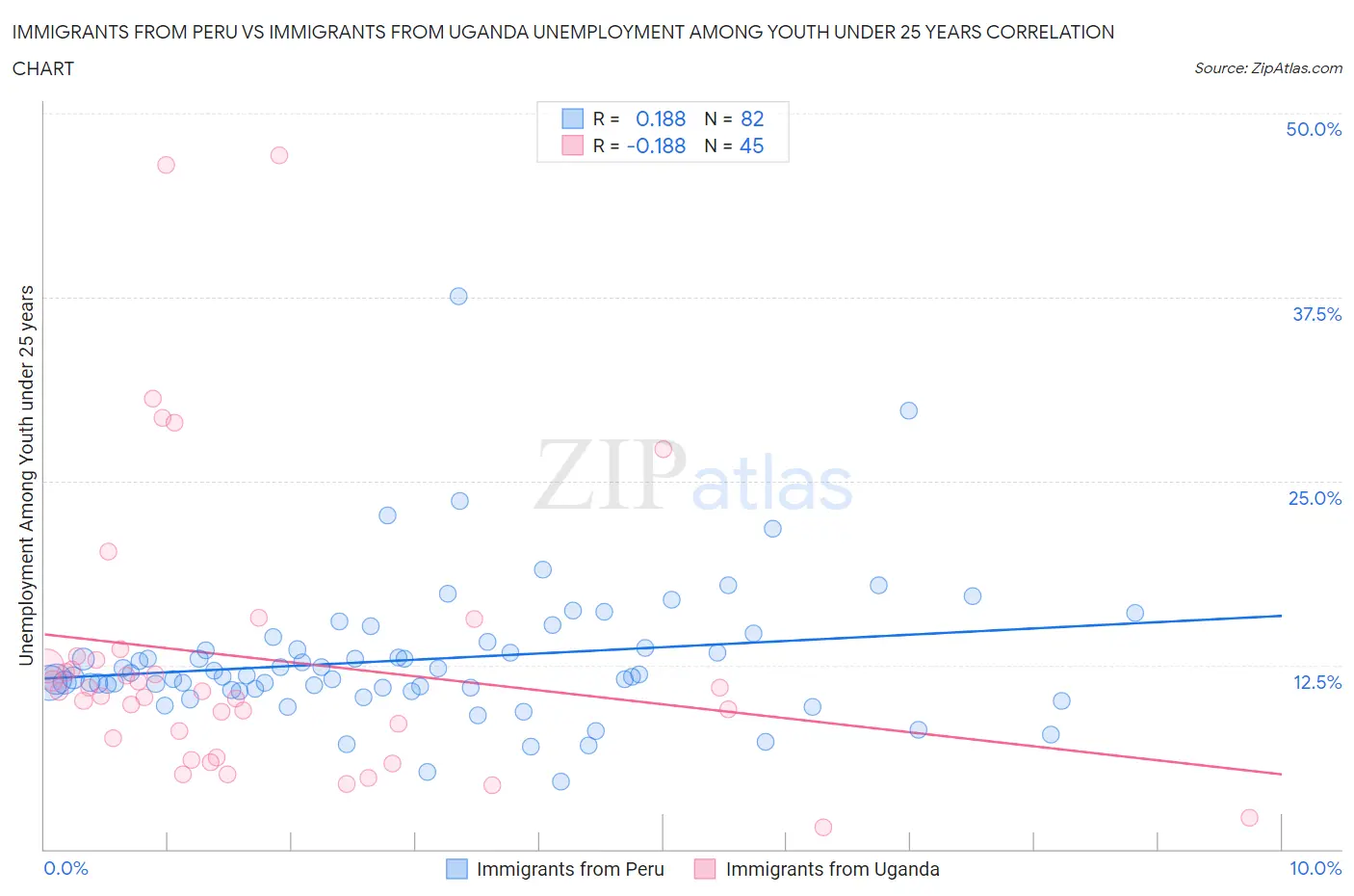 Immigrants from Peru vs Immigrants from Uganda Unemployment Among Youth under 25 years