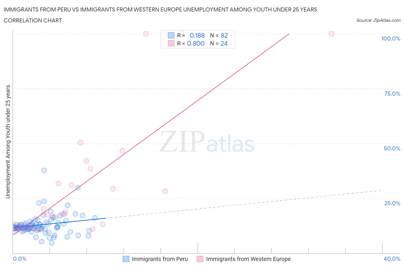 Immigrants from Peru vs Immigrants from Western Europe Unemployment Among Youth under 25 years