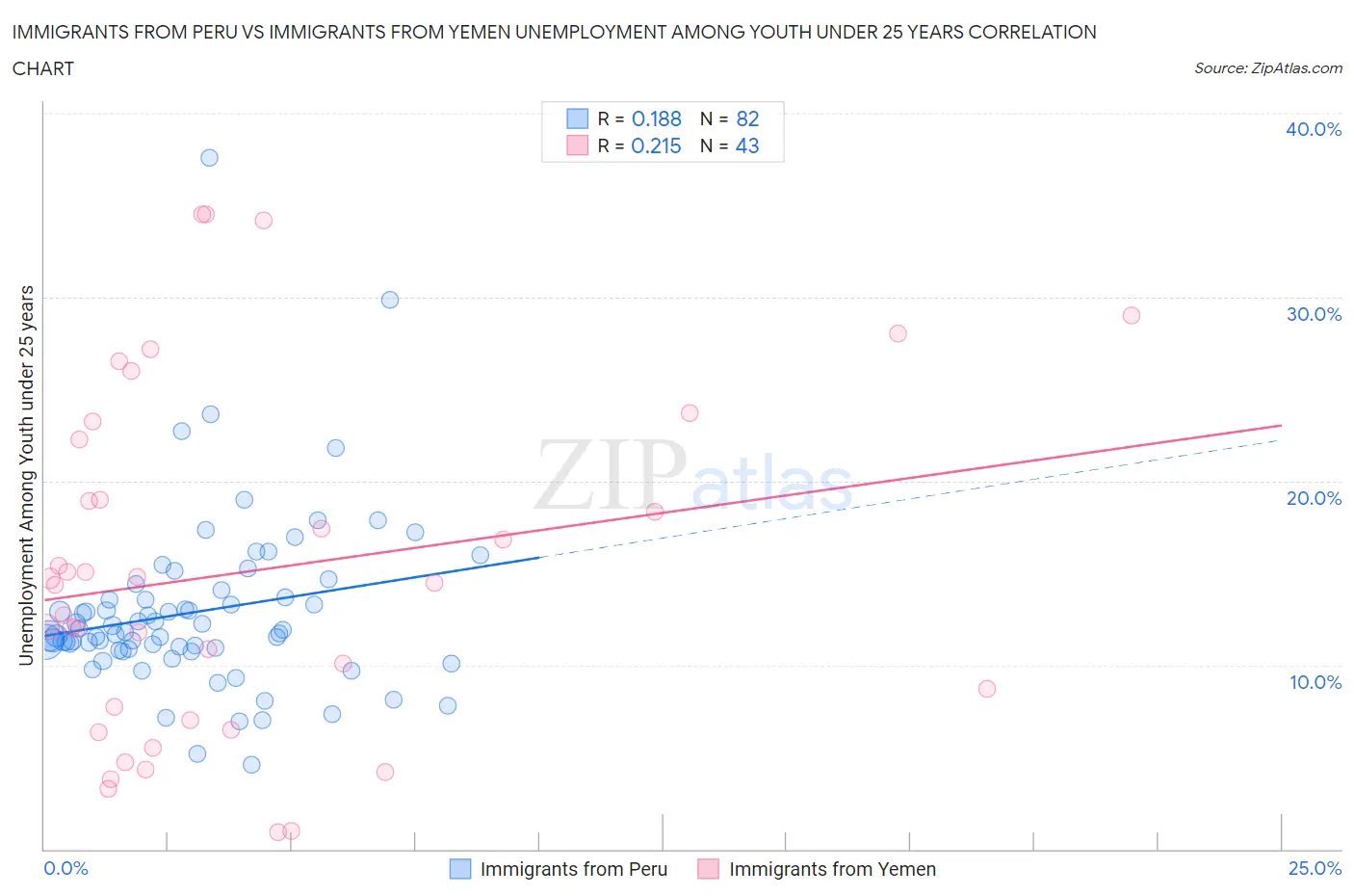 Immigrants from Peru vs Immigrants from Yemen Unemployment Among Youth under 25 years