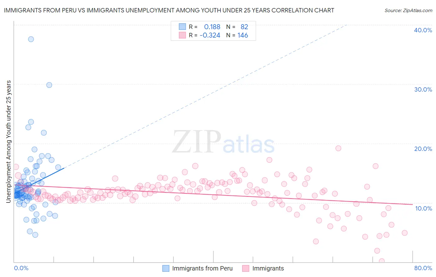 Immigrants from Peru vs Immigrants Unemployment Among Youth under 25 years