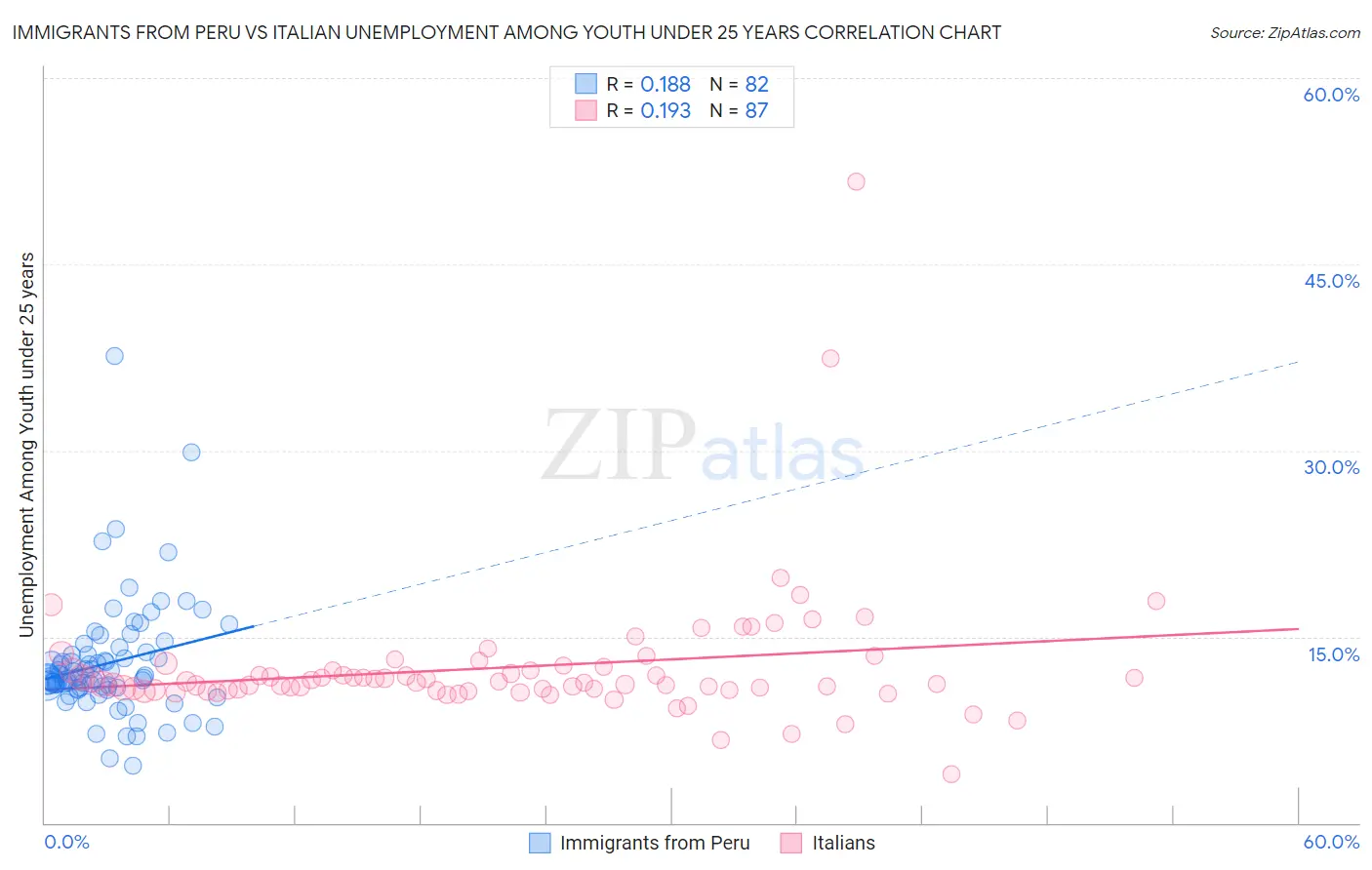 Immigrants from Peru vs Italian Unemployment Among Youth under 25 years
