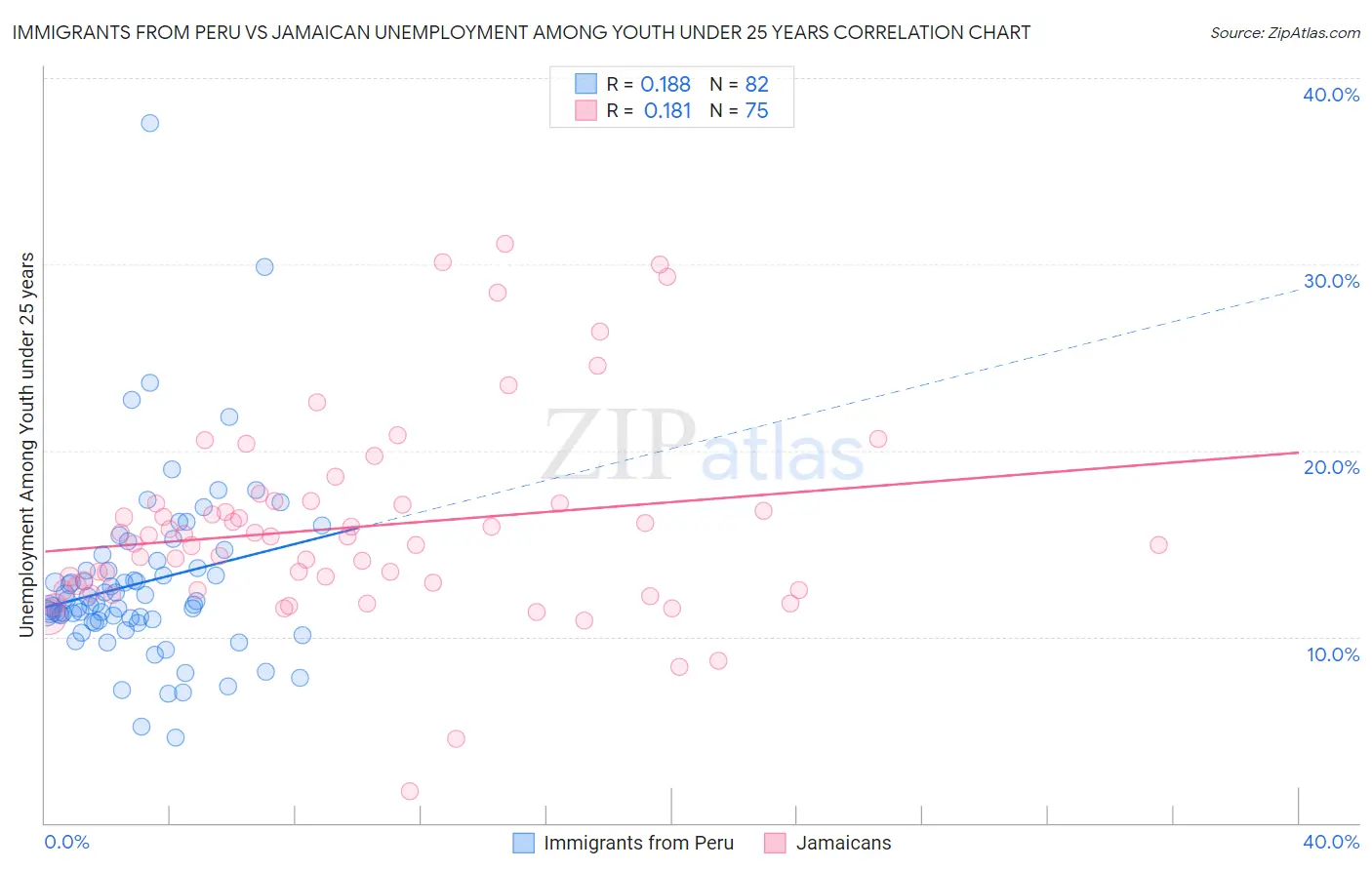Immigrants from Peru vs Jamaican Unemployment Among Youth under 25 years