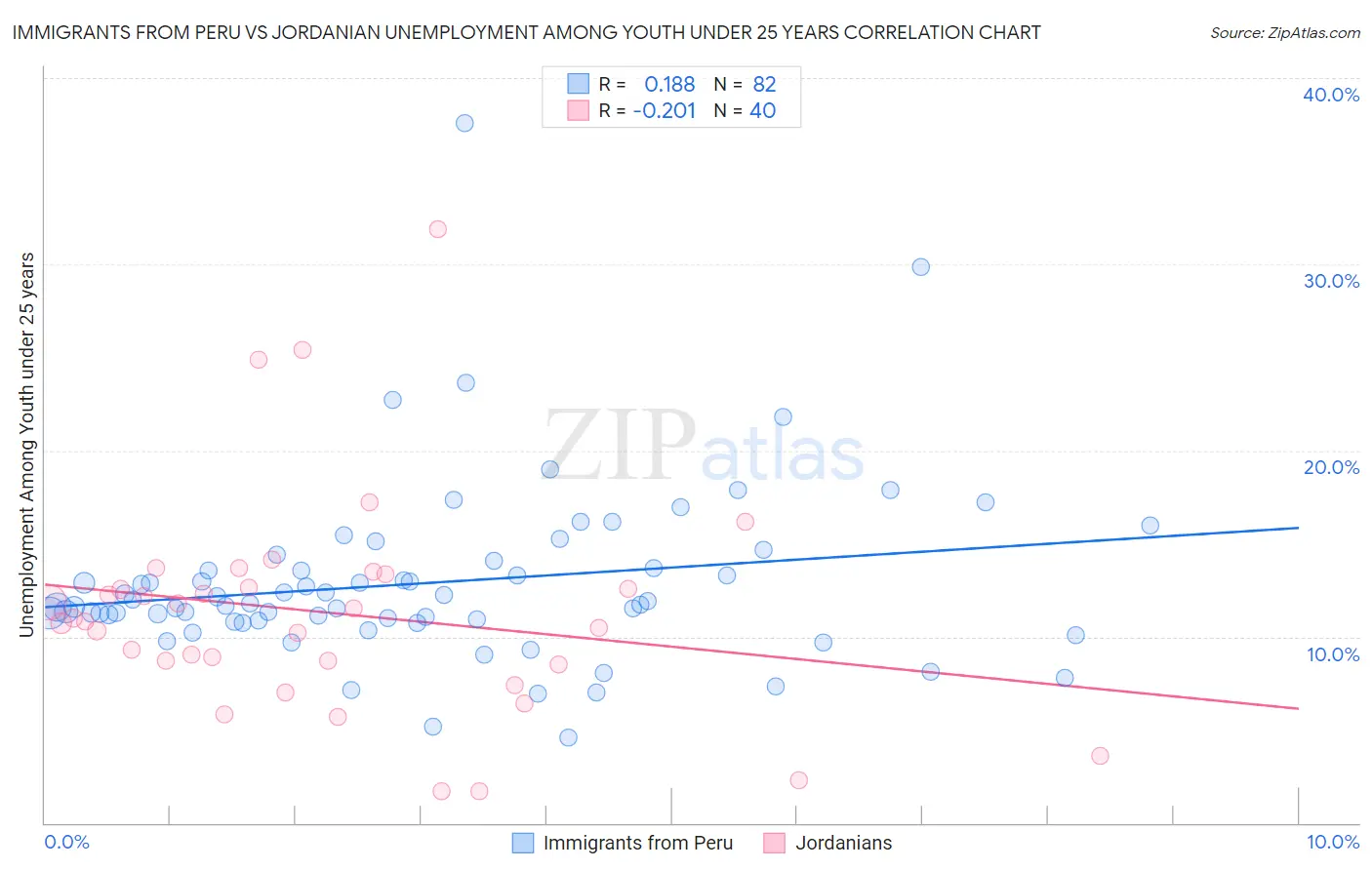 Immigrants from Peru vs Jordanian Unemployment Among Youth under 25 years