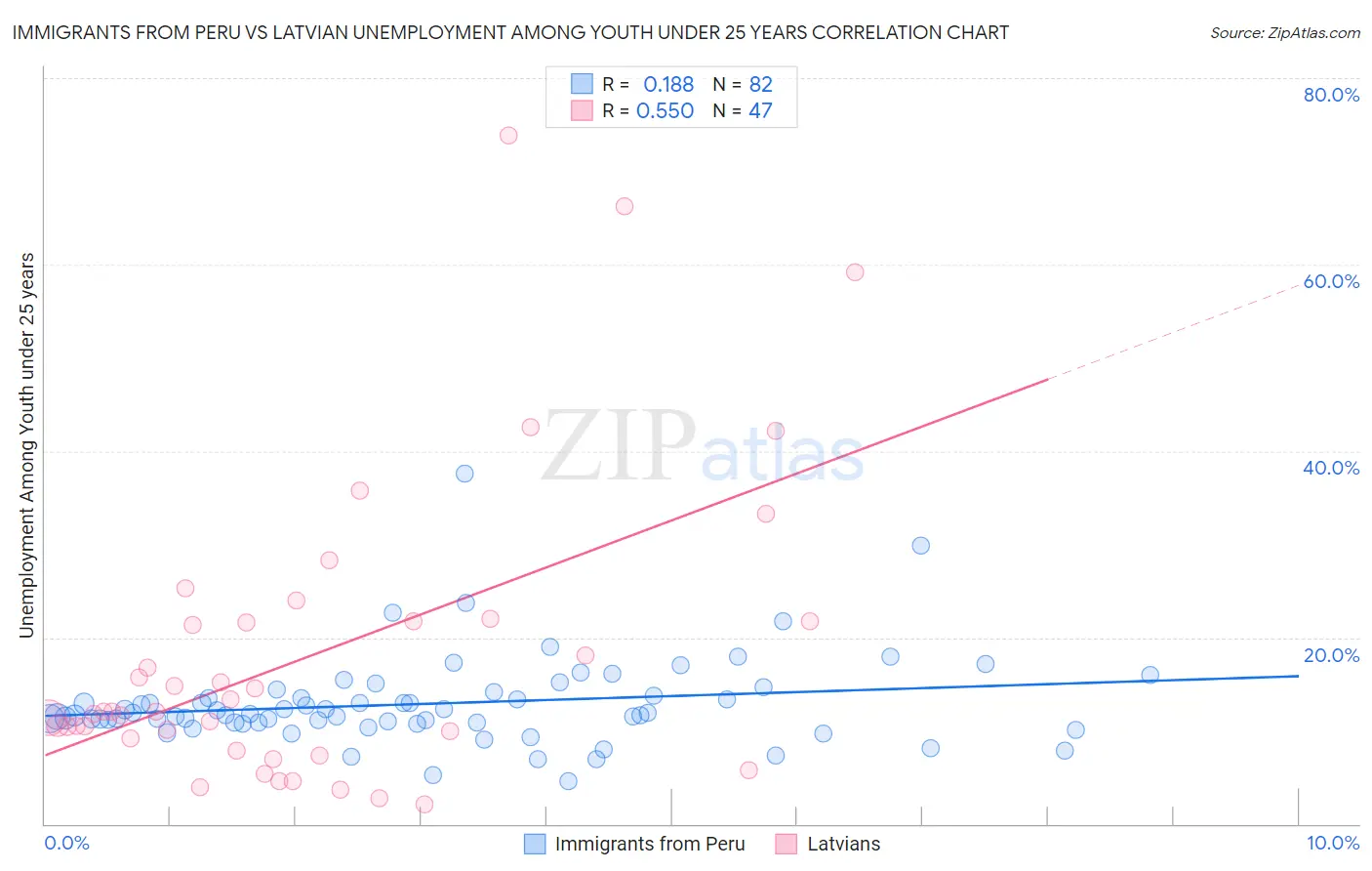 Immigrants from Peru vs Latvian Unemployment Among Youth under 25 years