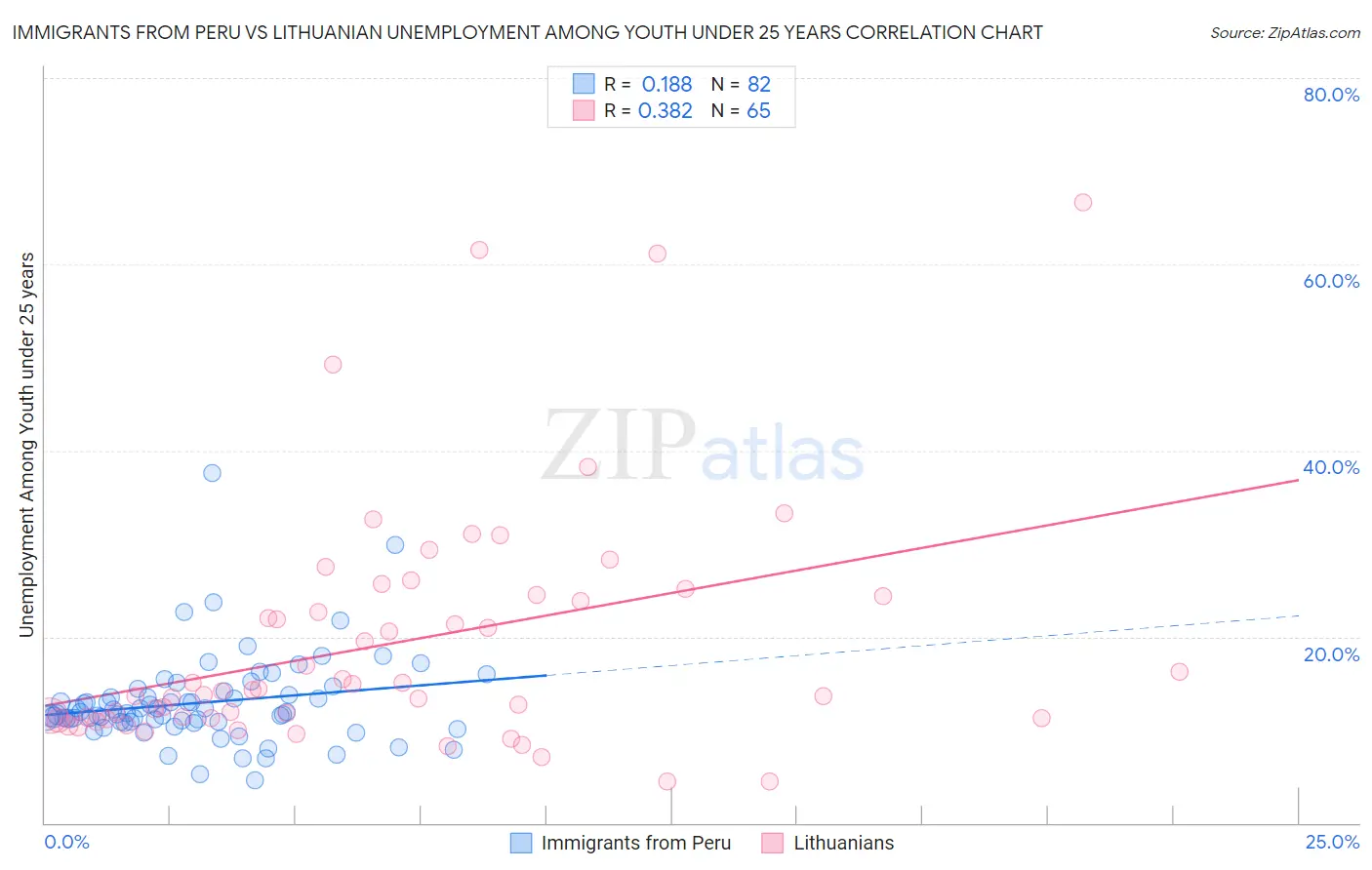 Immigrants from Peru vs Lithuanian Unemployment Among Youth under 25 years