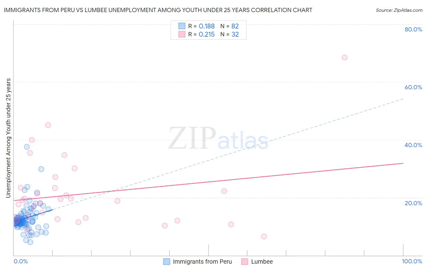 Immigrants from Peru vs Lumbee Unemployment Among Youth under 25 years