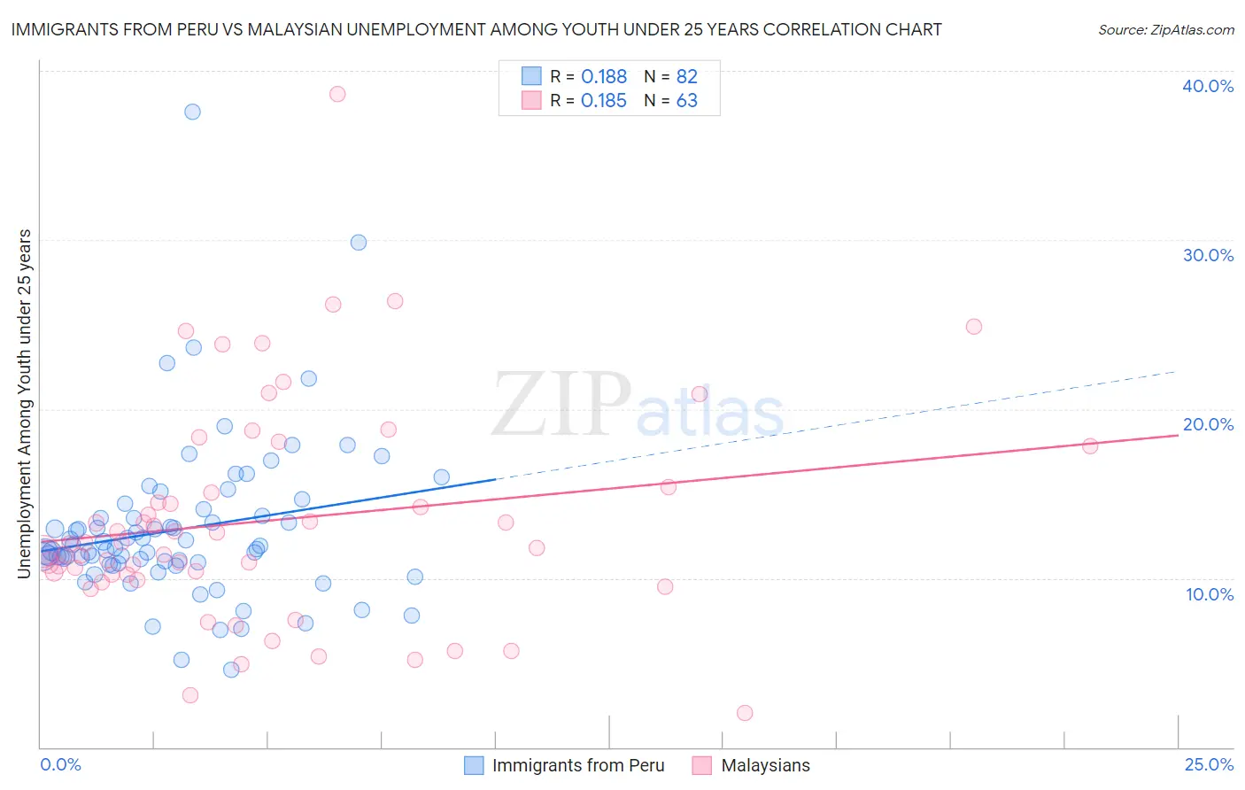 Immigrants from Peru vs Malaysian Unemployment Among Youth under 25 years