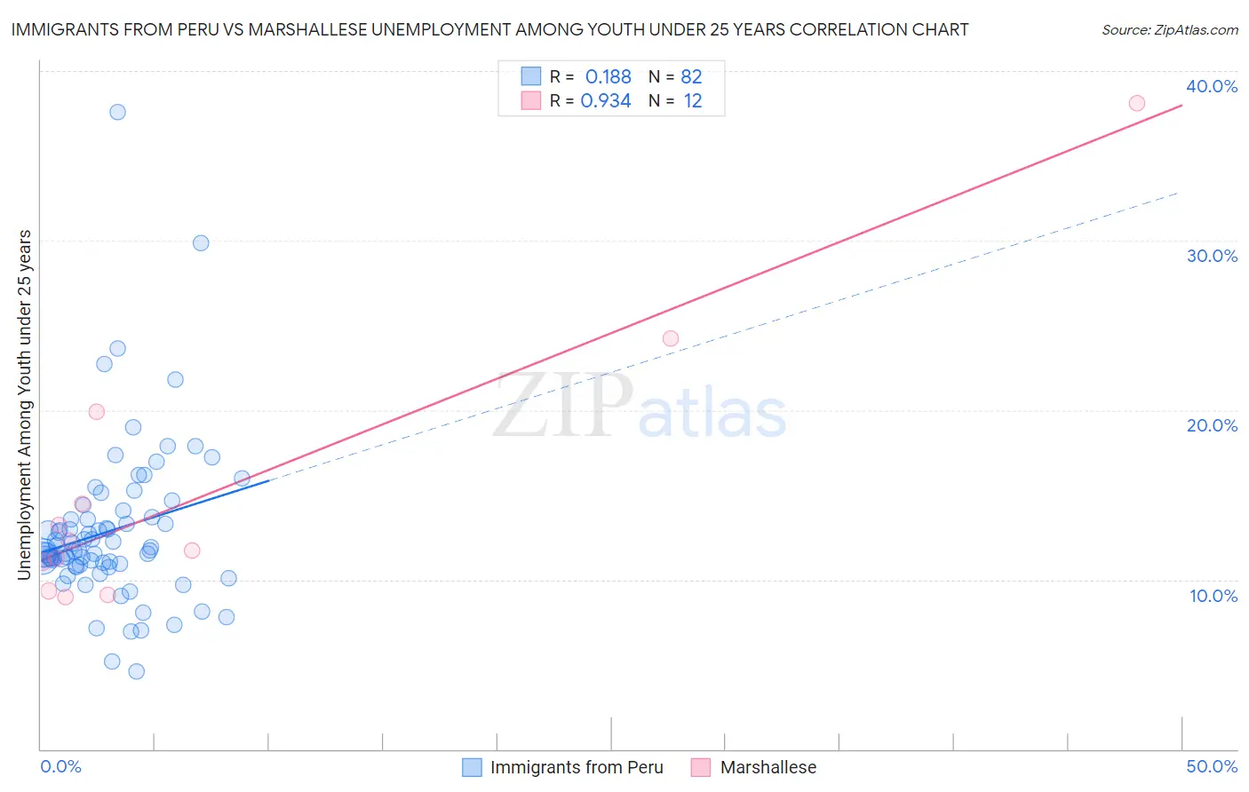 Immigrants from Peru vs Marshallese Unemployment Among Youth under 25 years