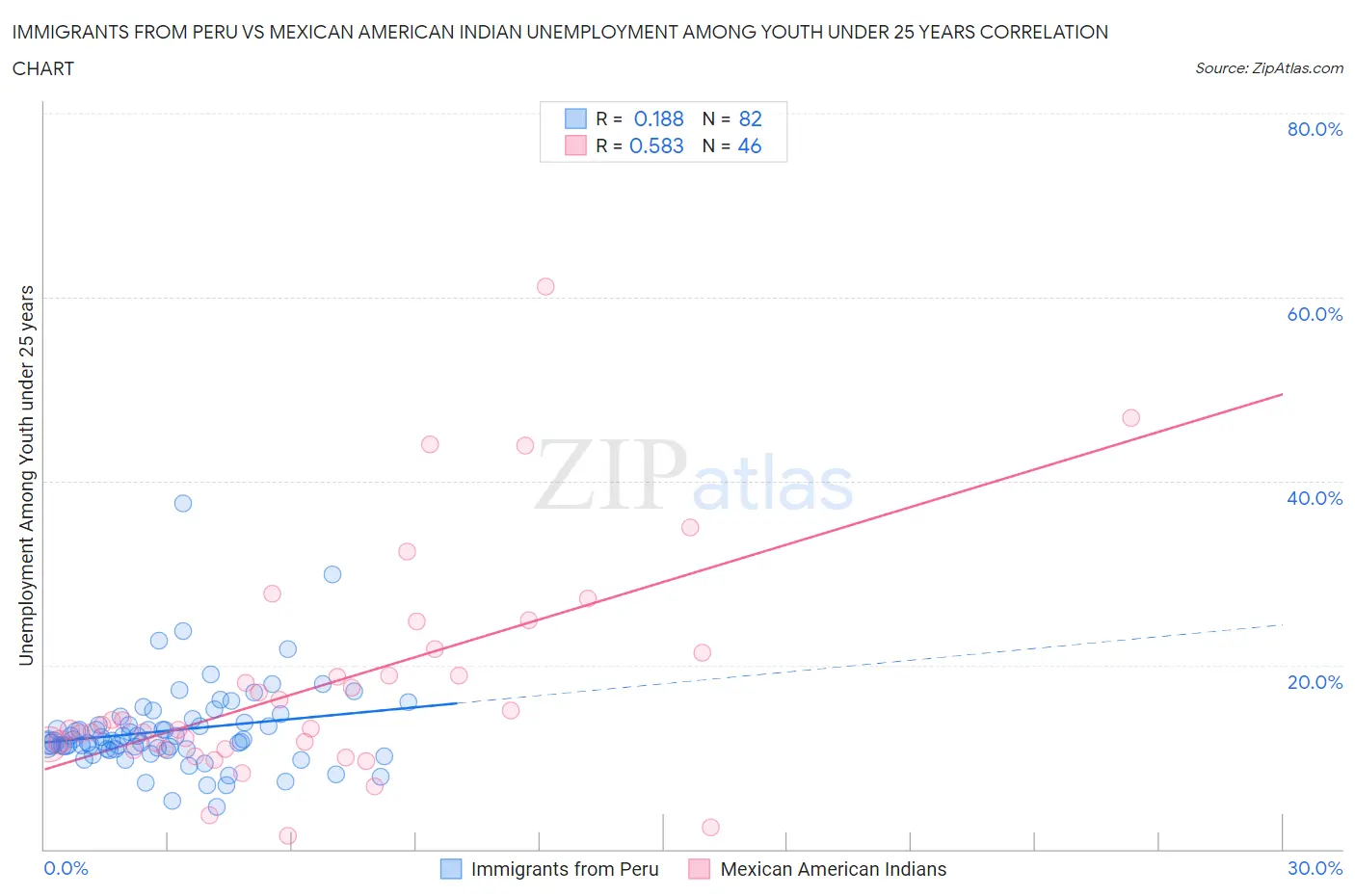 Immigrants from Peru vs Mexican American Indian Unemployment Among Youth under 25 years
