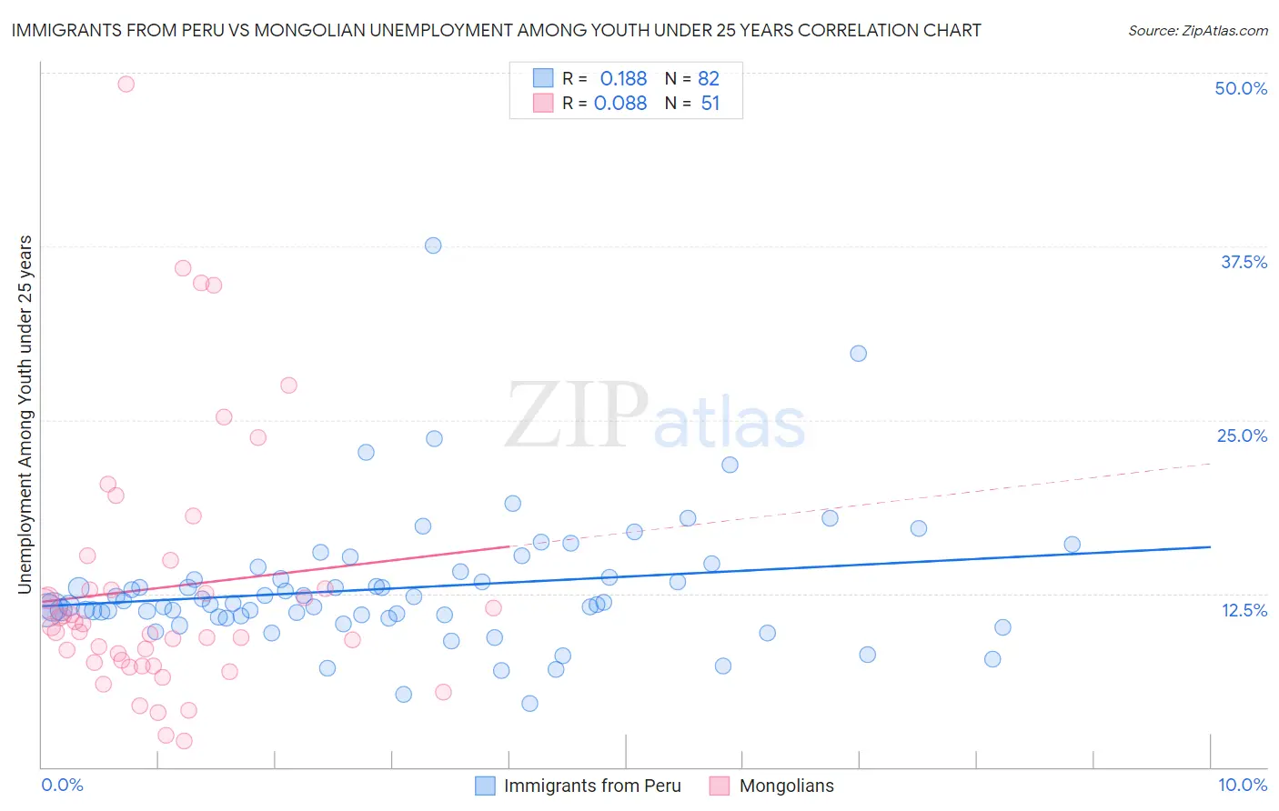 Immigrants from Peru vs Mongolian Unemployment Among Youth under 25 years