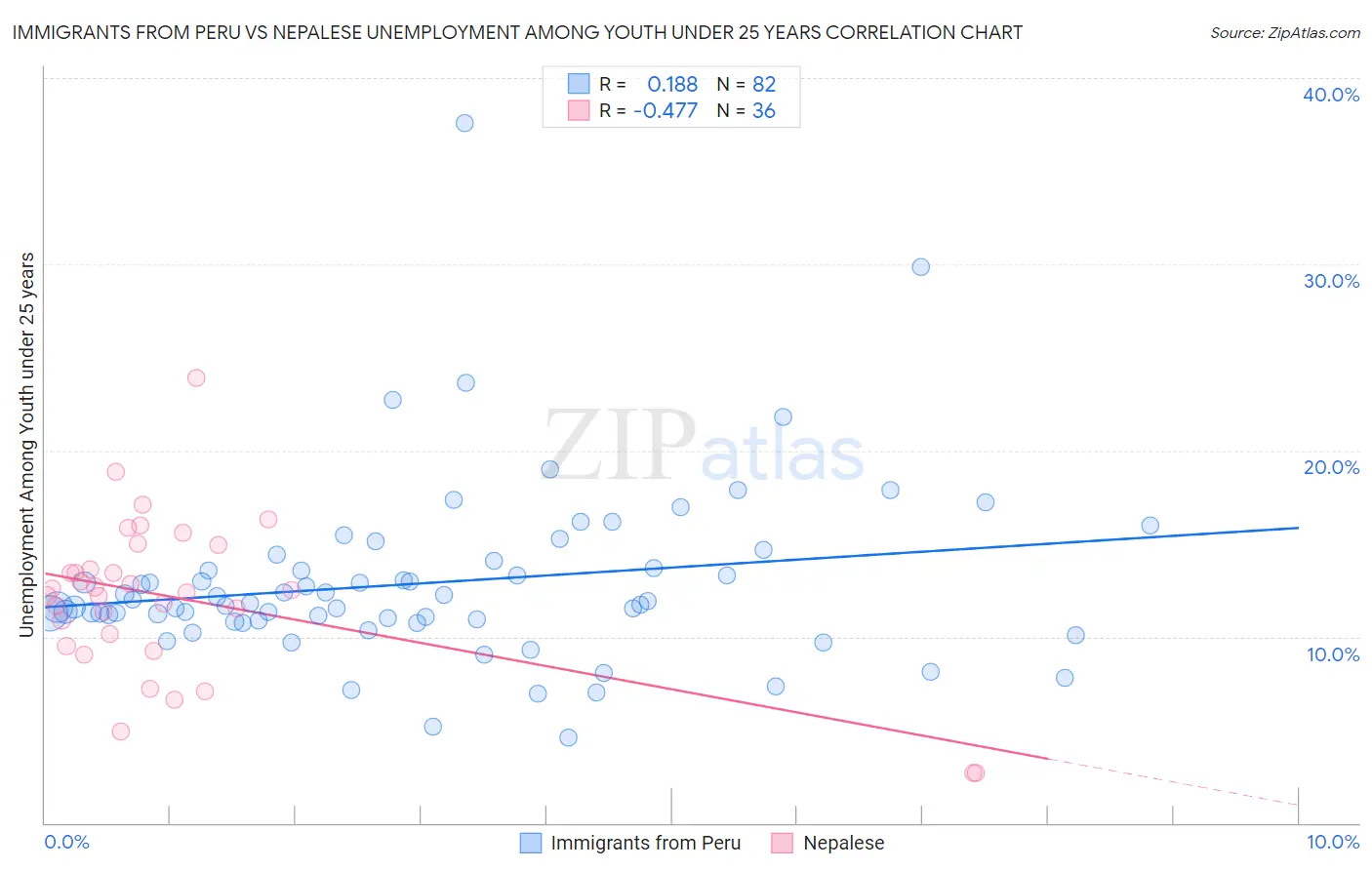 Immigrants from Peru vs Nepalese Unemployment Among Youth under 25 years