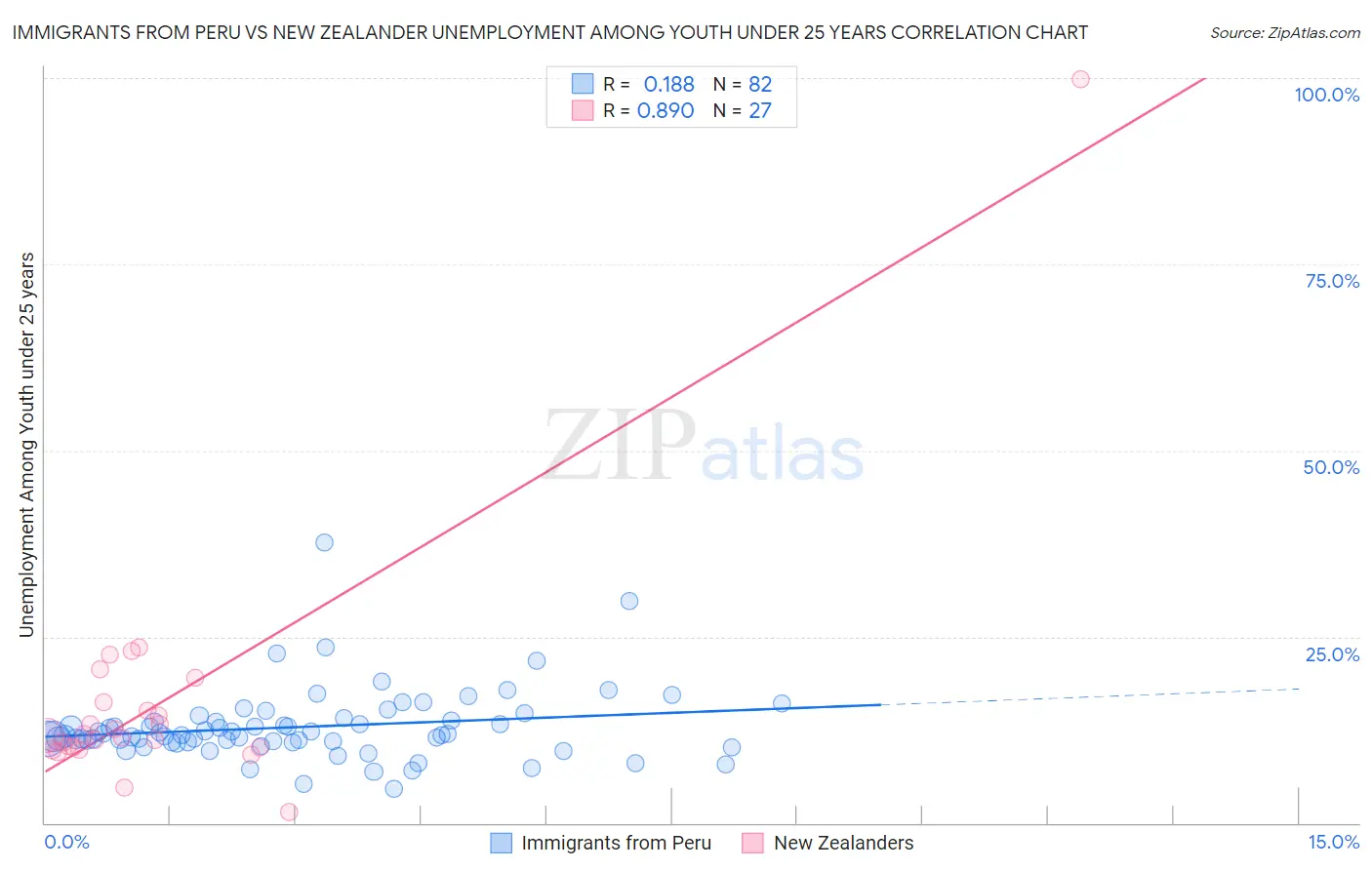 Immigrants from Peru vs New Zealander Unemployment Among Youth under 25 years