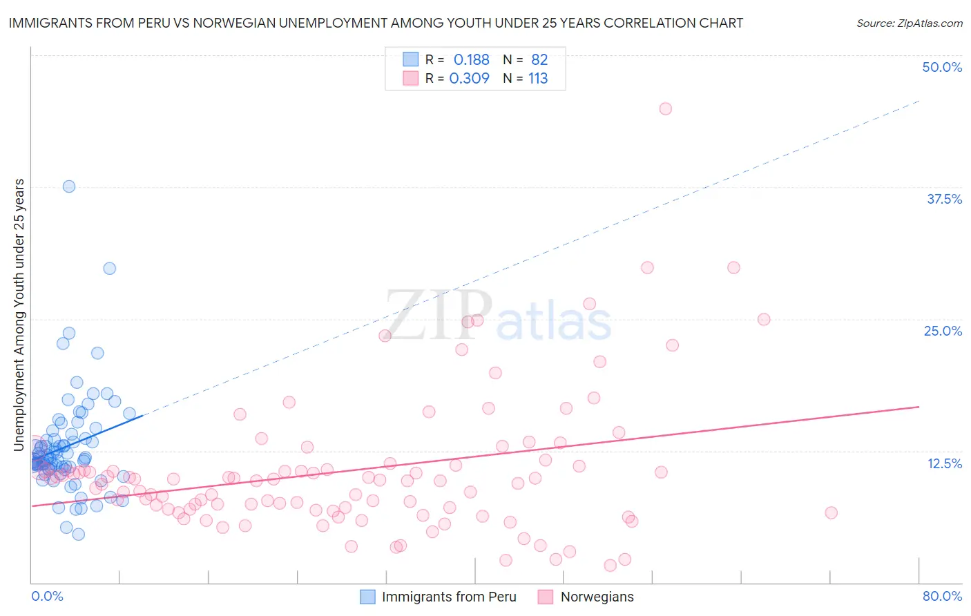 Immigrants from Peru vs Norwegian Unemployment Among Youth under 25 years