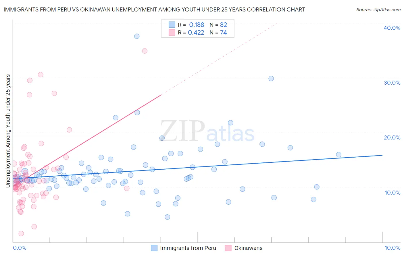 Immigrants from Peru vs Okinawan Unemployment Among Youth under 25 years