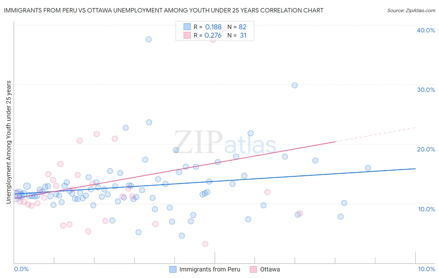 Immigrants from Peru vs Ottawa Unemployment Among Youth under 25 years