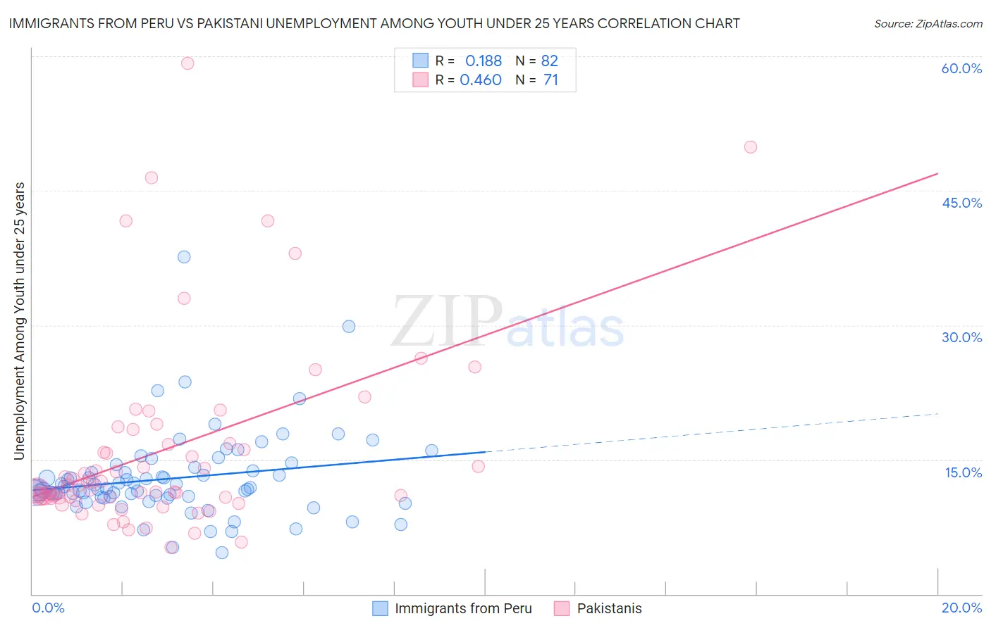 Immigrants from Peru vs Pakistani Unemployment Among Youth under 25 years