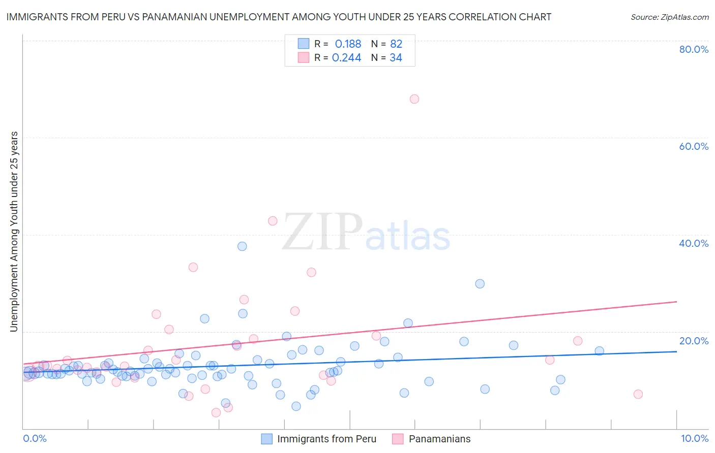 Immigrants from Peru vs Panamanian Unemployment Among Youth under 25 years
