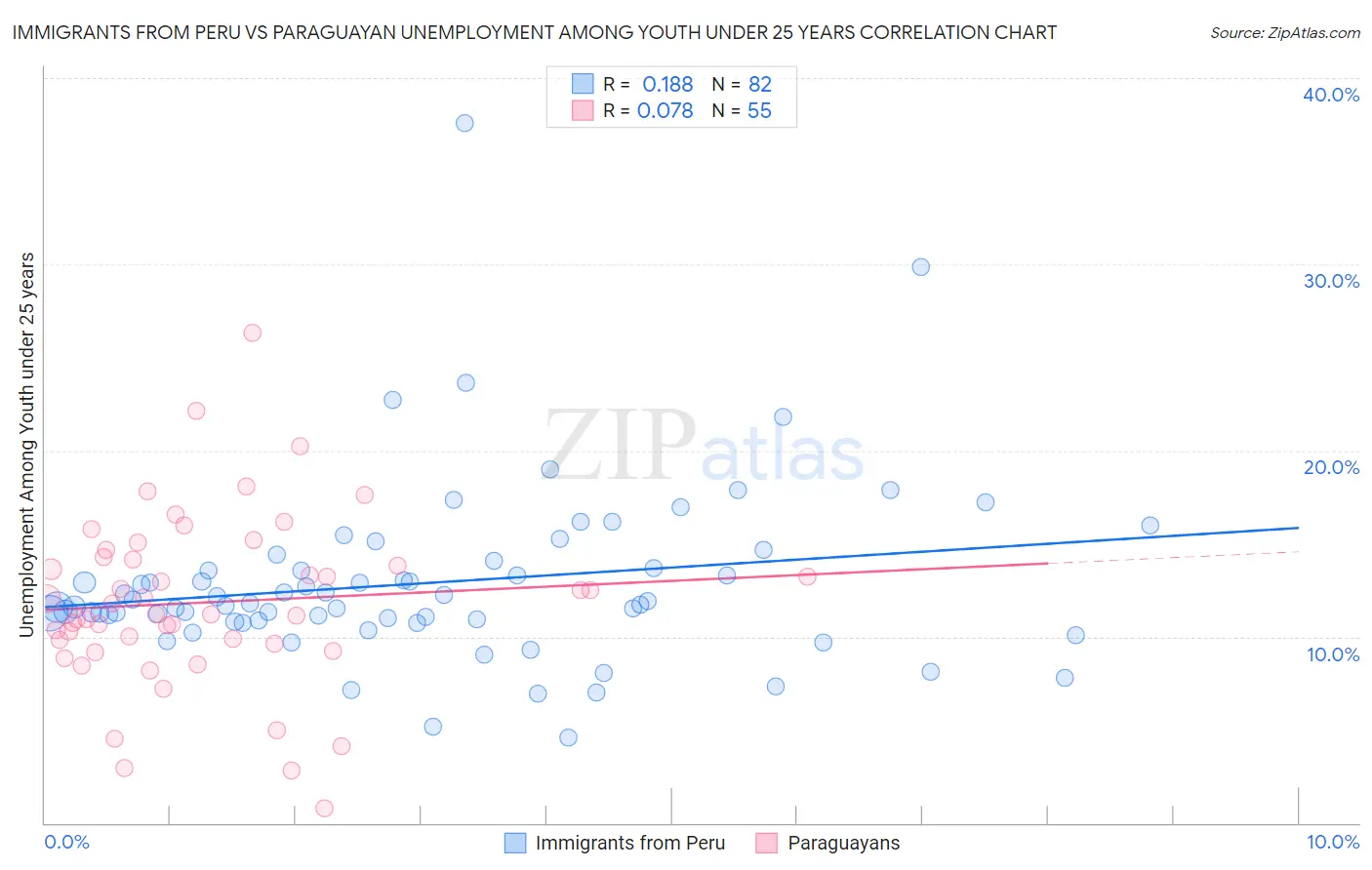 Immigrants from Peru vs Paraguayan Unemployment Among Youth under 25 years