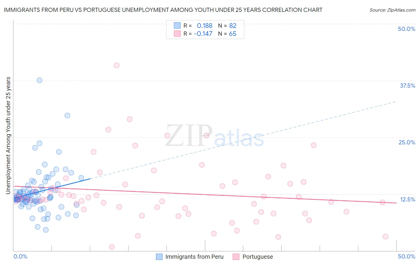 Immigrants from Peru vs Portuguese Unemployment Among Youth under 25 years