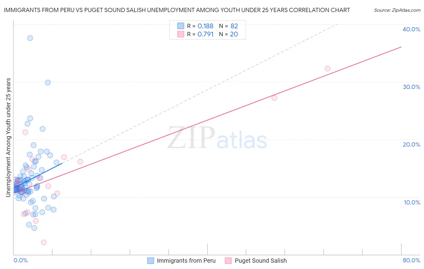 Immigrants from Peru vs Puget Sound Salish Unemployment Among Youth under 25 years