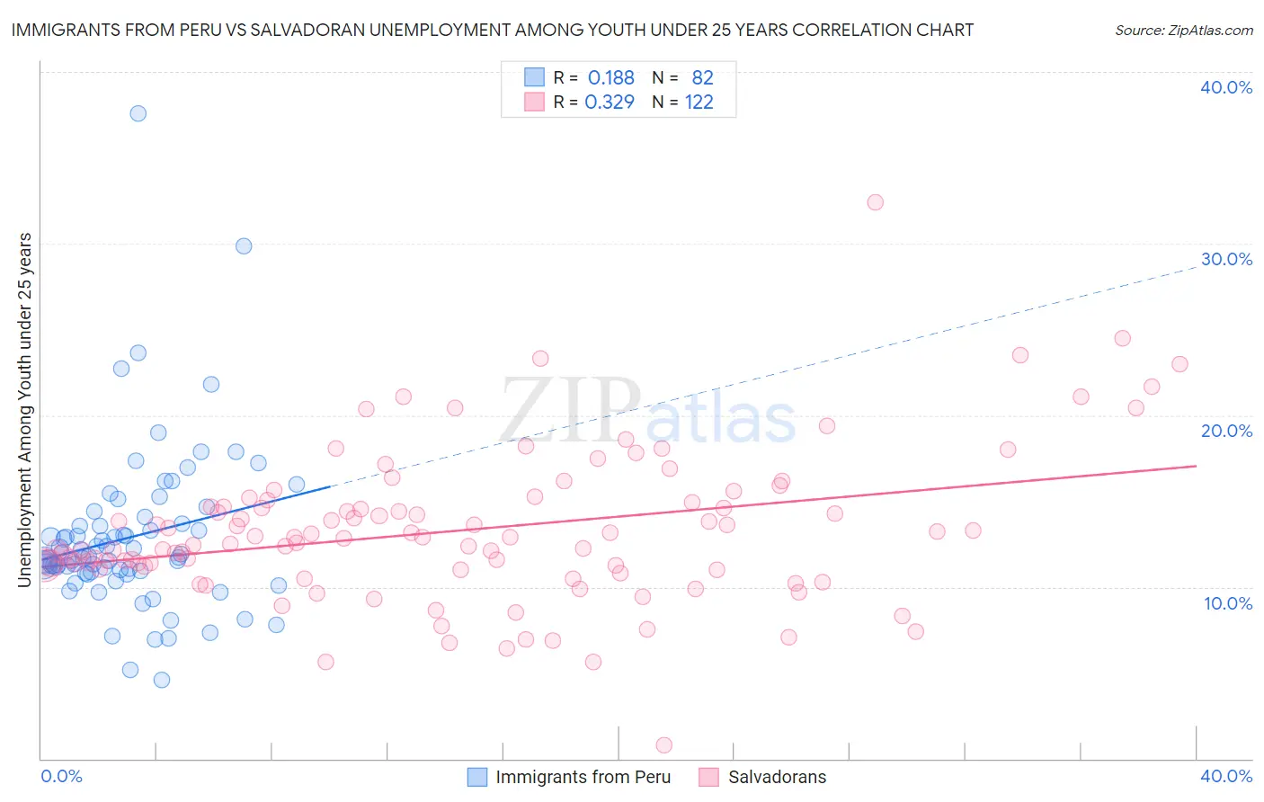 Immigrants from Peru vs Salvadoran Unemployment Among Youth under 25 years