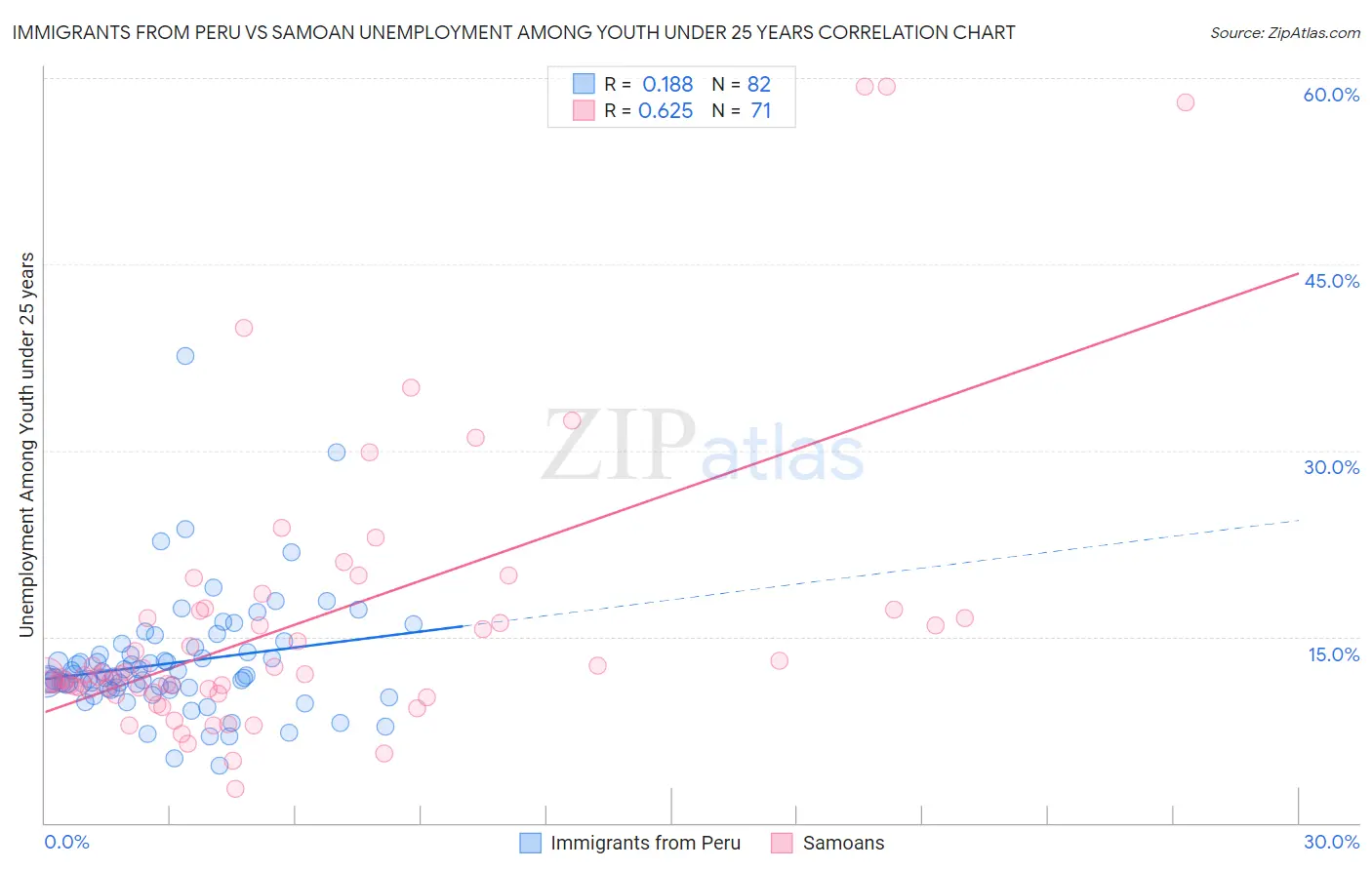 Immigrants from Peru vs Samoan Unemployment Among Youth under 25 years
