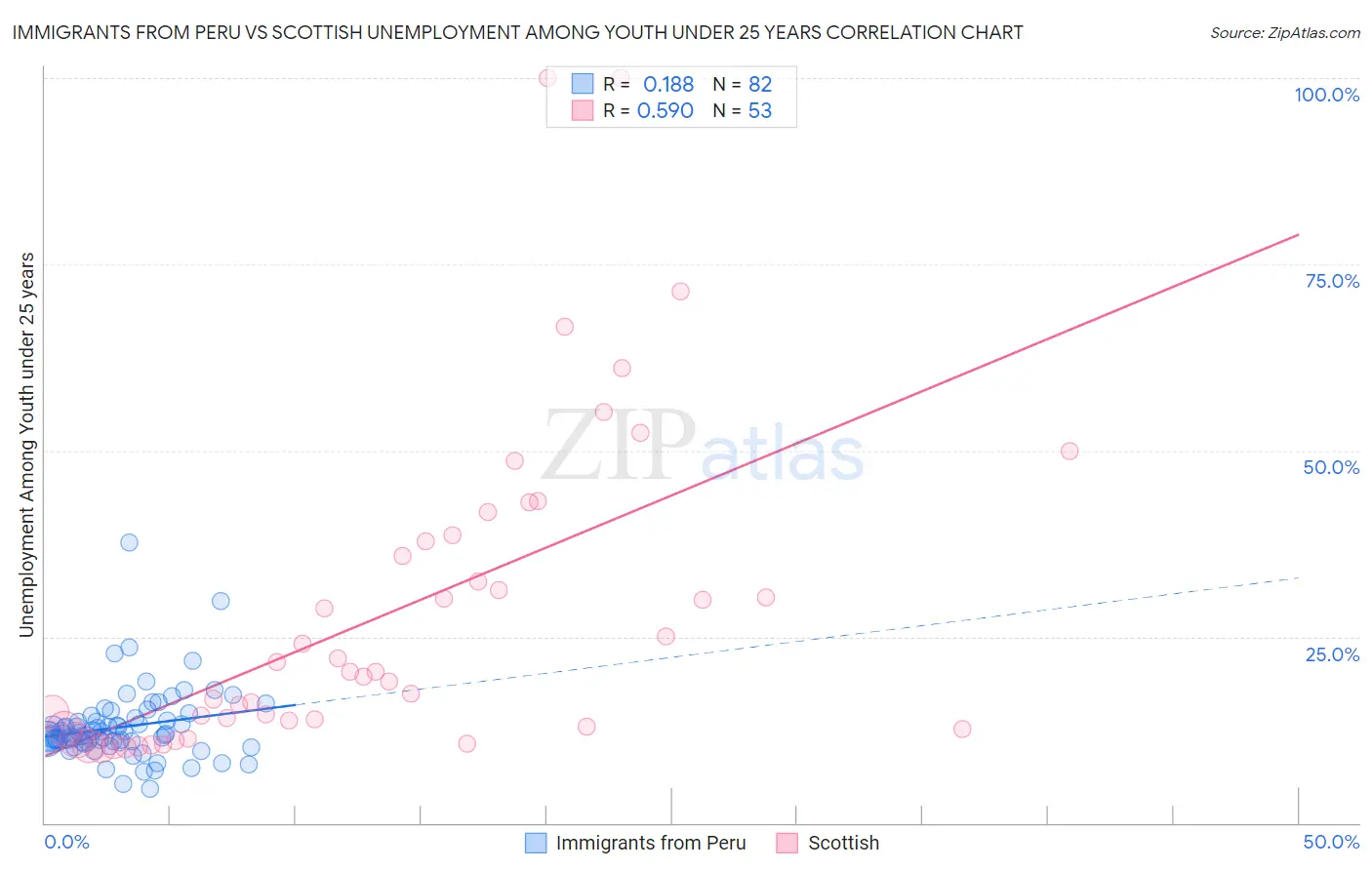 Immigrants from Peru vs Scottish Unemployment Among Youth under 25 years