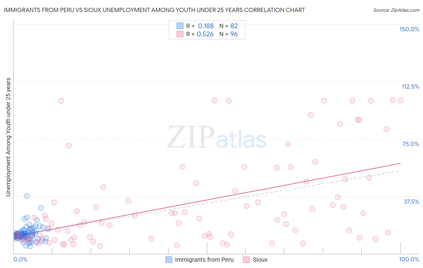 Immigrants from Peru vs Sioux Unemployment Among Youth under 25 years