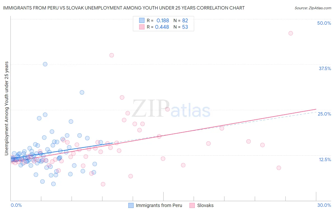 Immigrants from Peru vs Slovak Unemployment Among Youth under 25 years