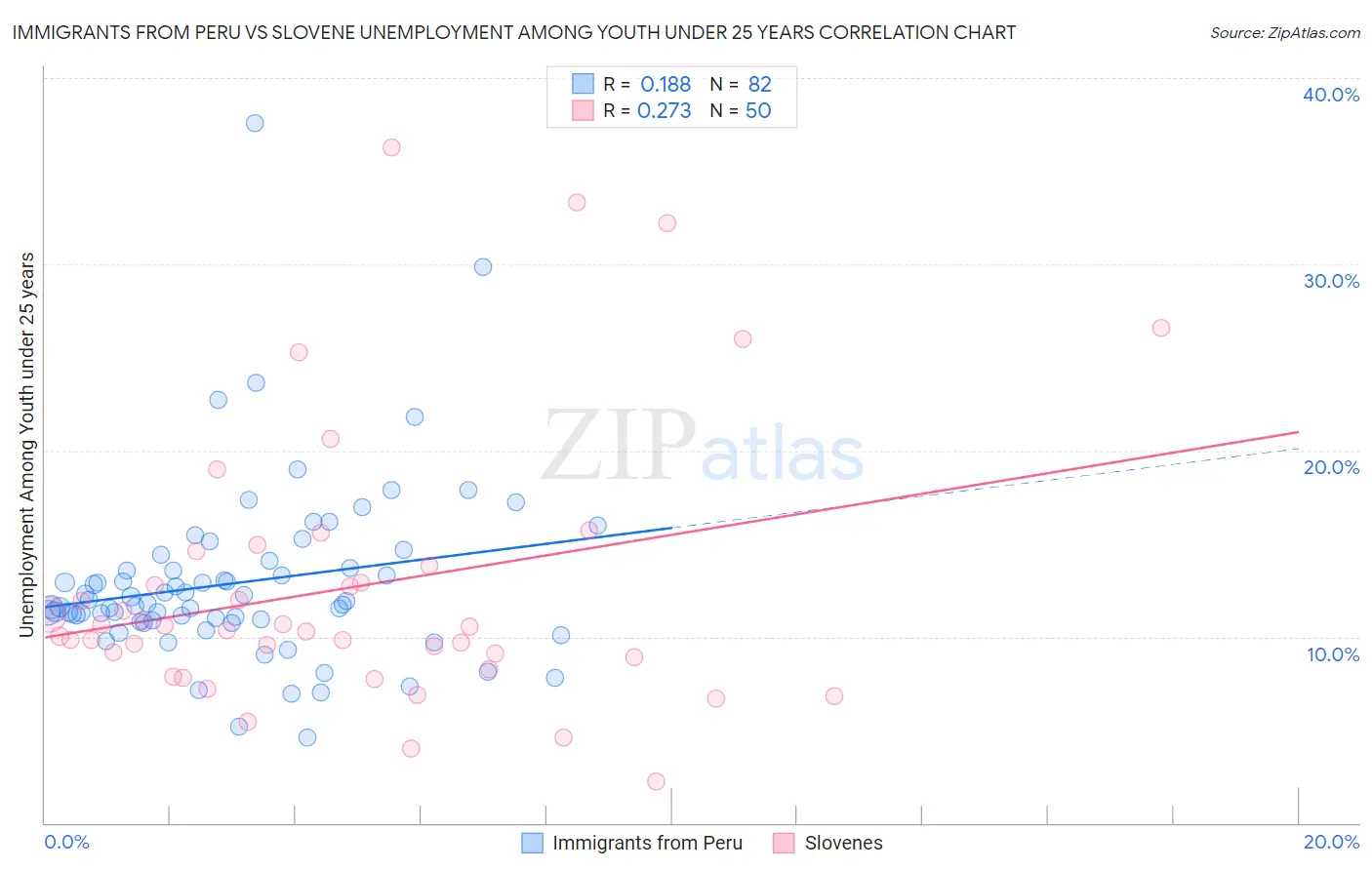 Immigrants from Peru vs Slovene Unemployment Among Youth under 25 years