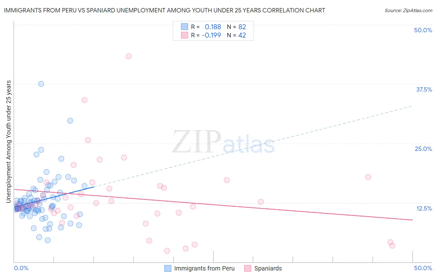 Immigrants from Peru vs Spaniard Unemployment Among Youth under 25 years