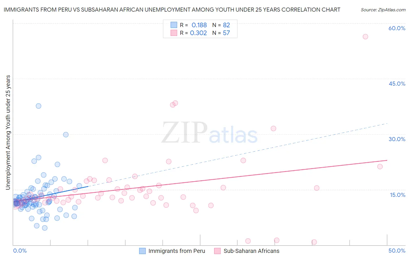 Immigrants from Peru vs Subsaharan African Unemployment Among Youth under 25 years
