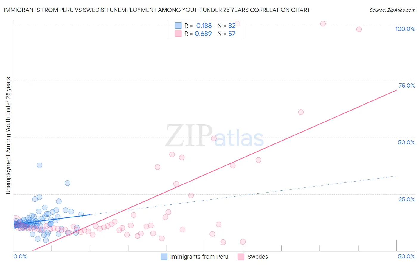 Immigrants from Peru vs Swedish Unemployment Among Youth under 25 years