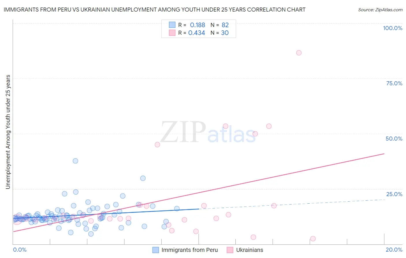 Immigrants from Peru vs Ukrainian Unemployment Among Youth under 25 years