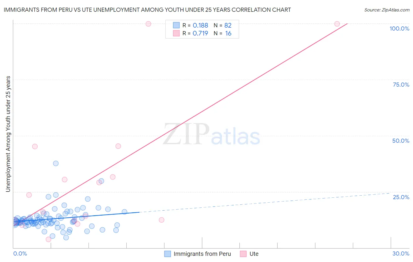 Immigrants from Peru vs Ute Unemployment Among Youth under 25 years